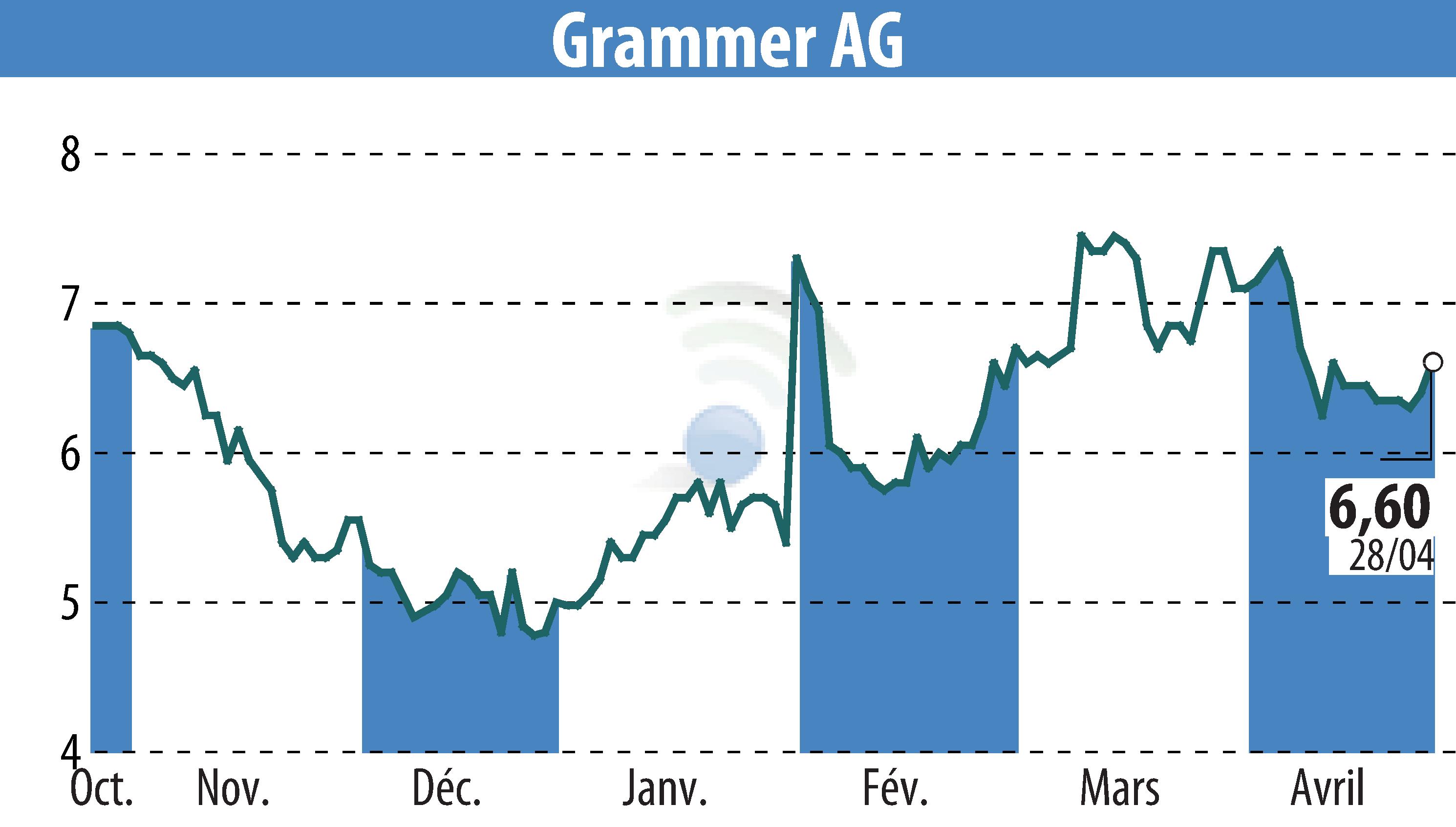 Graphique de l'évolution du cours de l'action Grammer AG (EBR:GMM).