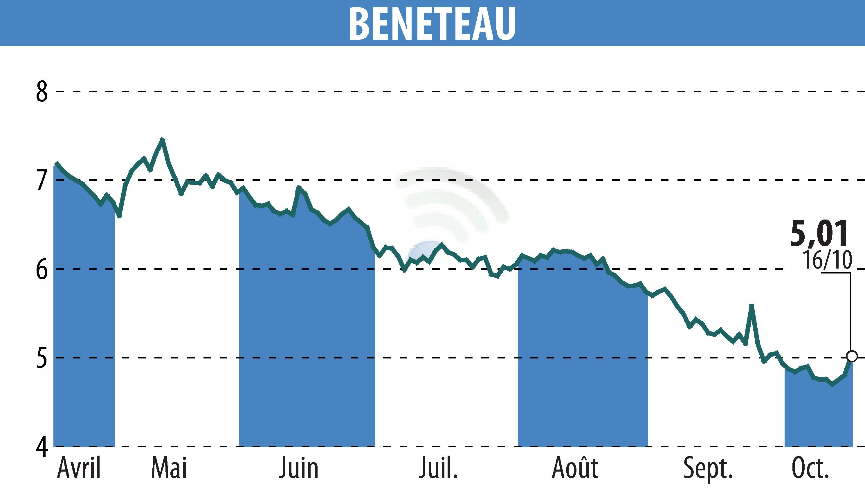 Stock price chart of BENETEAU (EPA:BEN) showing fluctuations.