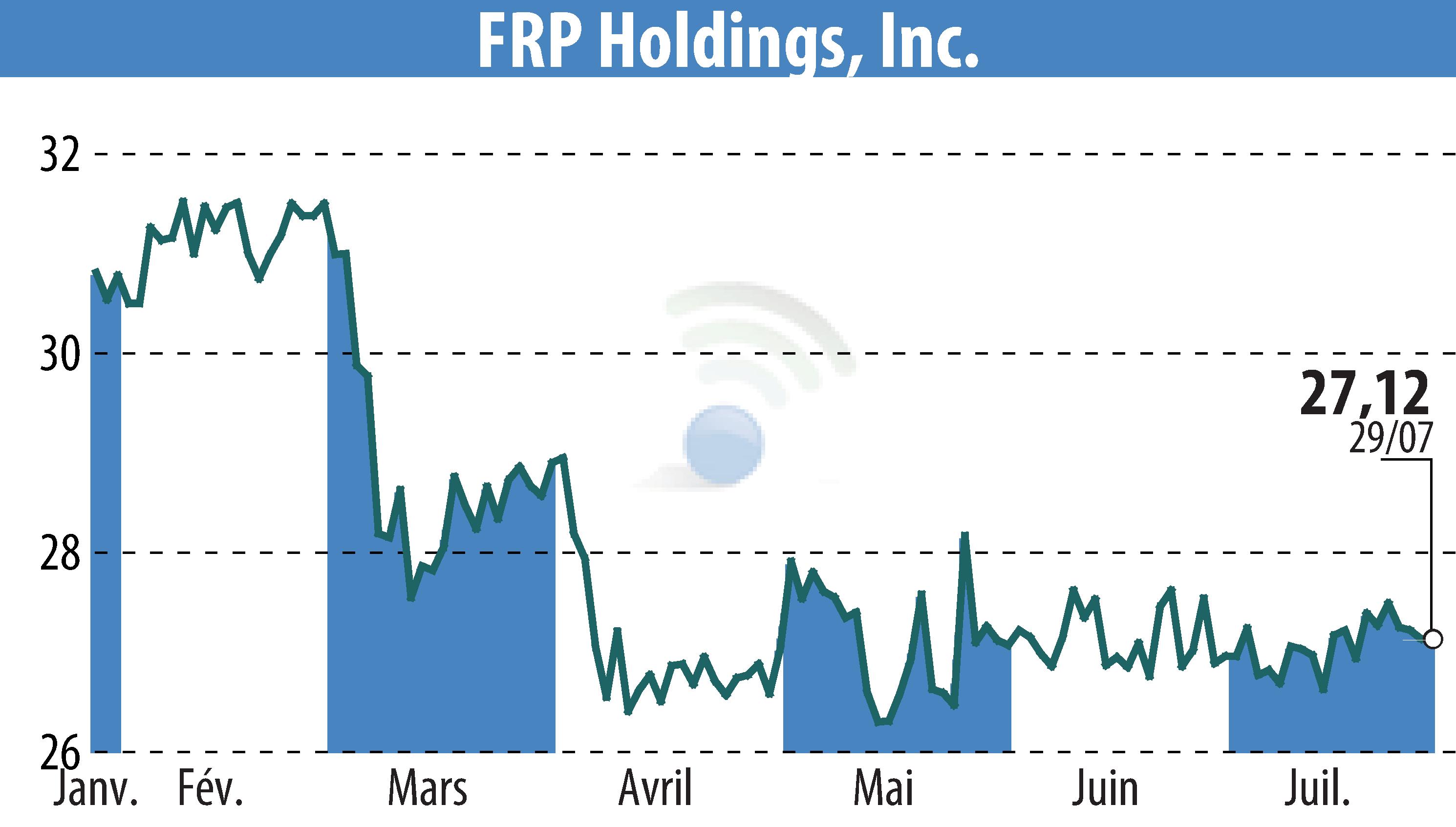 Stock price chart of FRP Holdings, Inc. (EBR:FRPH) showing fluctuations.