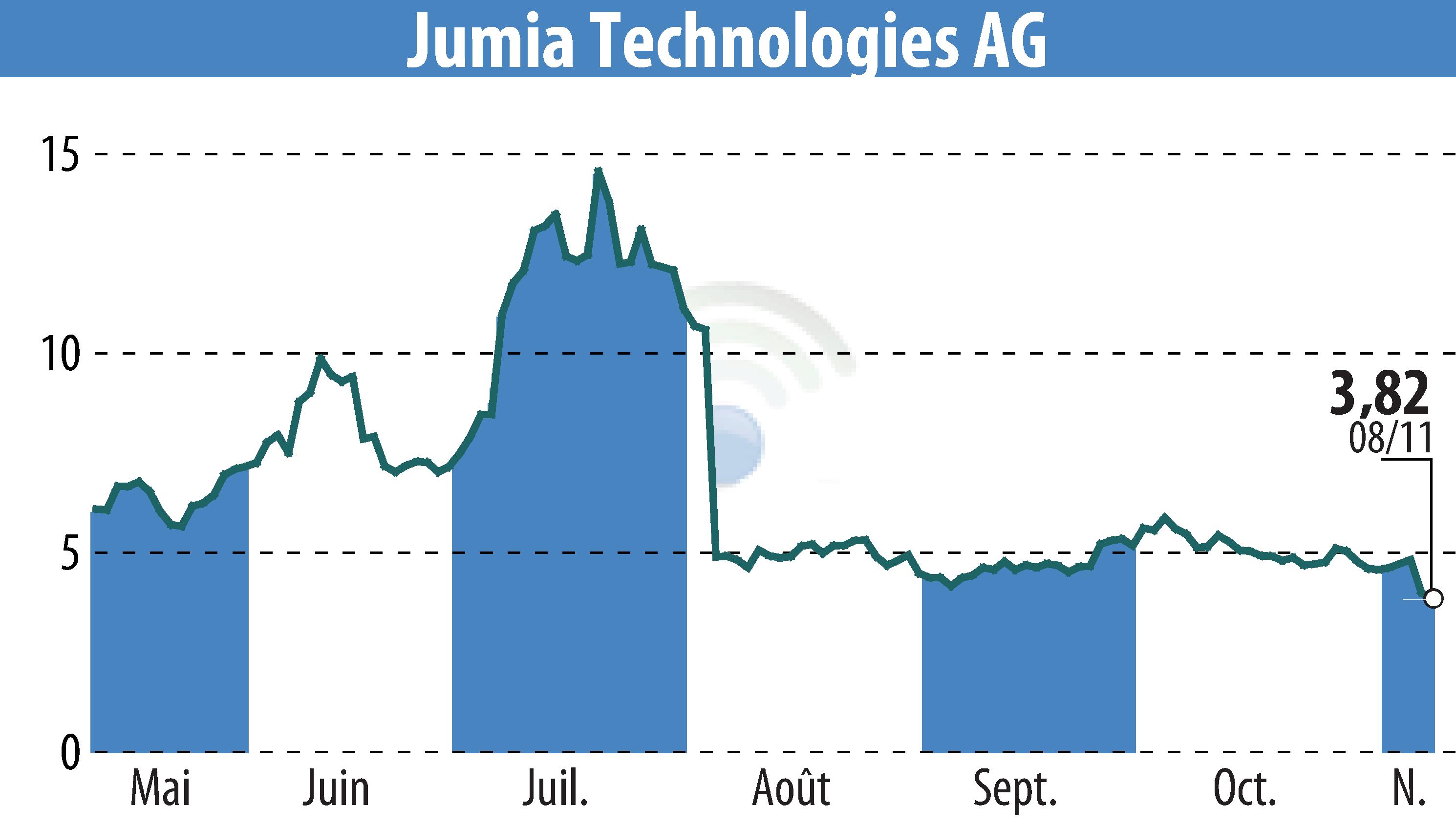 Stock price chart of Jumia Technologies AG (EBR:JMIA) showing fluctuations.