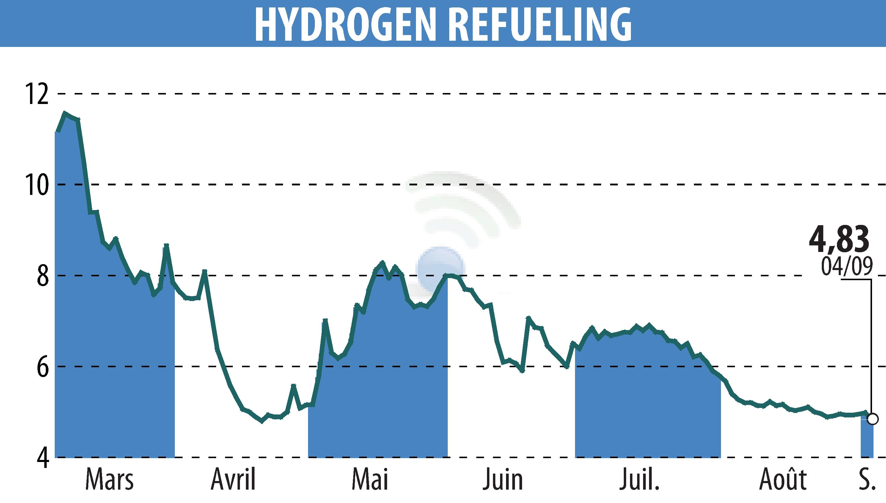 Graphique de l'évolution du cours de l'action HYDROGEN REFUELING (EPA:ALHRS).