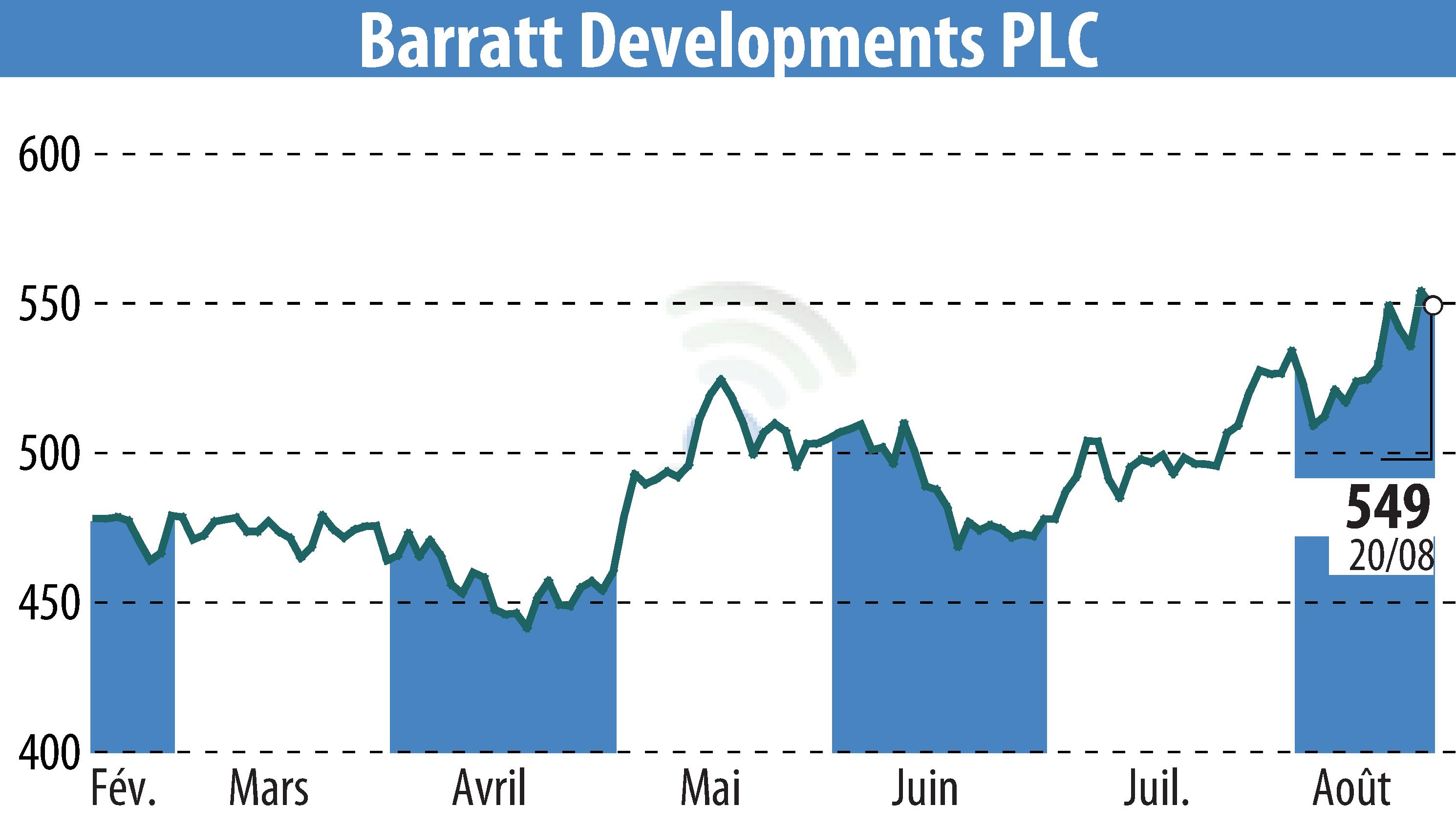 Stock price chart of Barratt Developments  (EBR:BDEV) showing fluctuations.