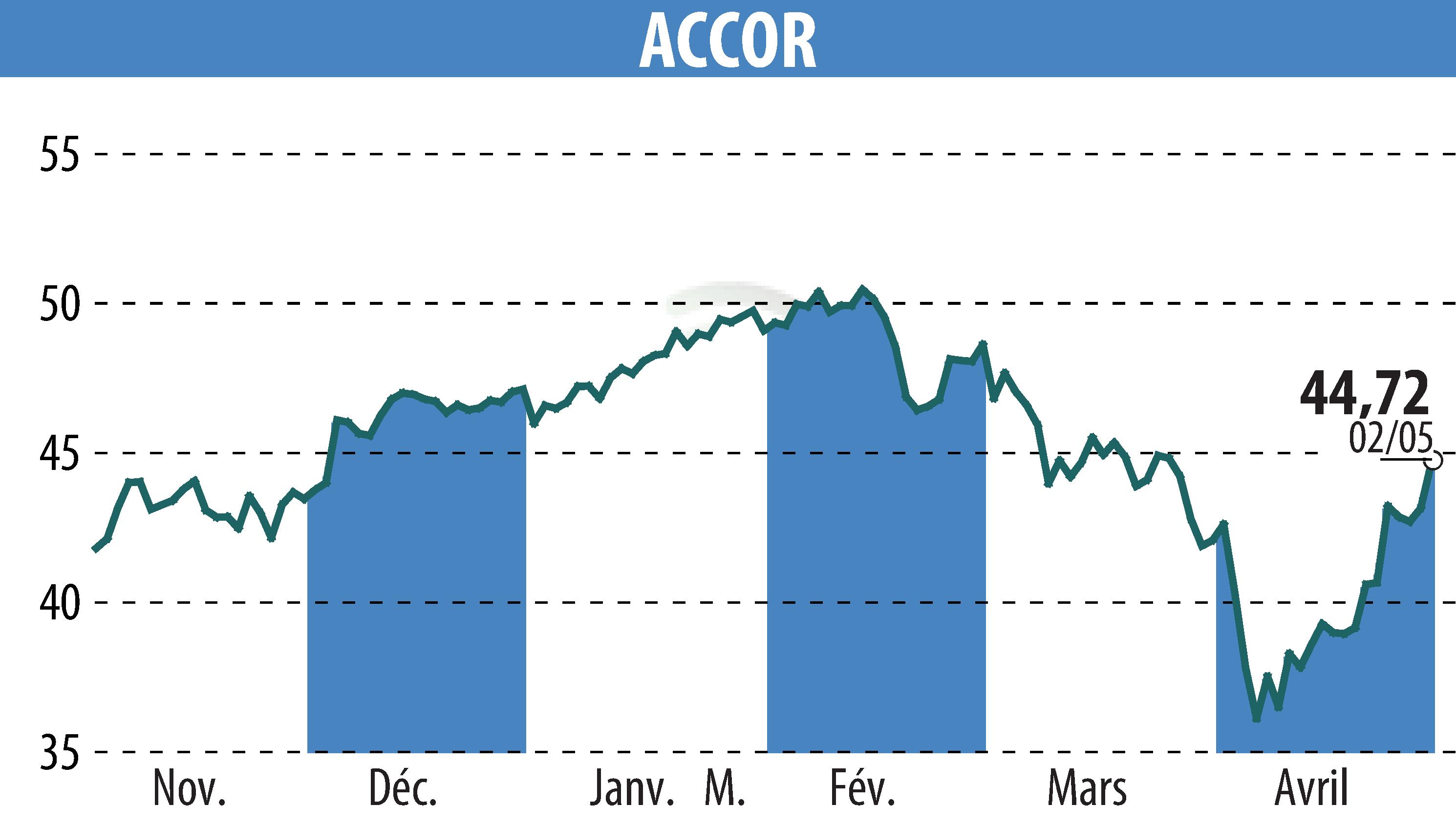 Graphique de l'évolution du cours de l'action ACCOR (EPA:AC).