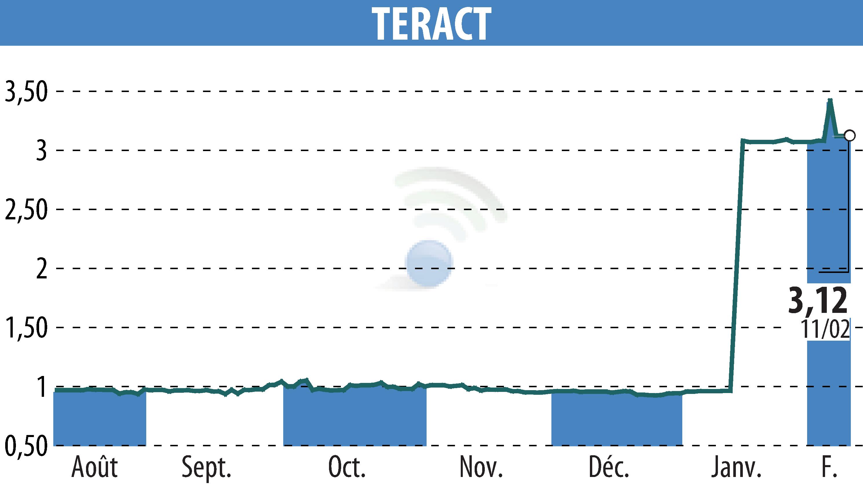 Graphique de l'évolution du cours de l'action TERACT (EPA:TRACT).