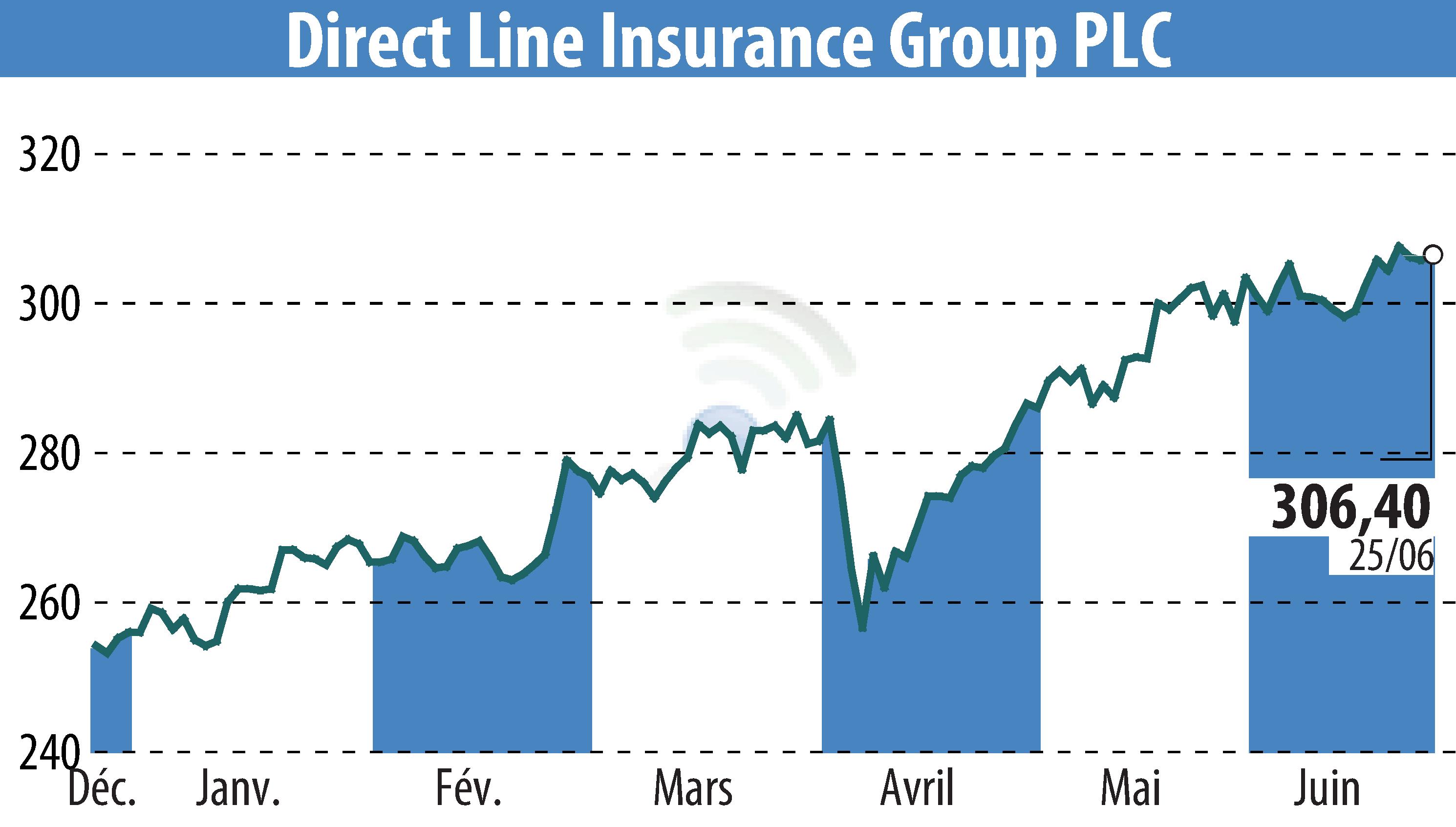 Graphique de l'évolution du cours de l'action Direct Line Group (EBR:DLG).