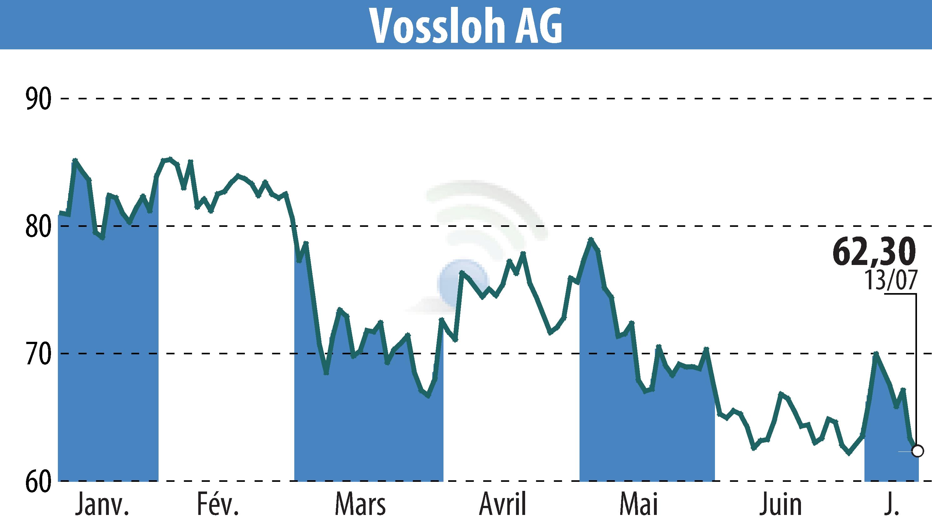 Stock price chart of Vossloh AG (EBR:VOS) showing fluctuations.