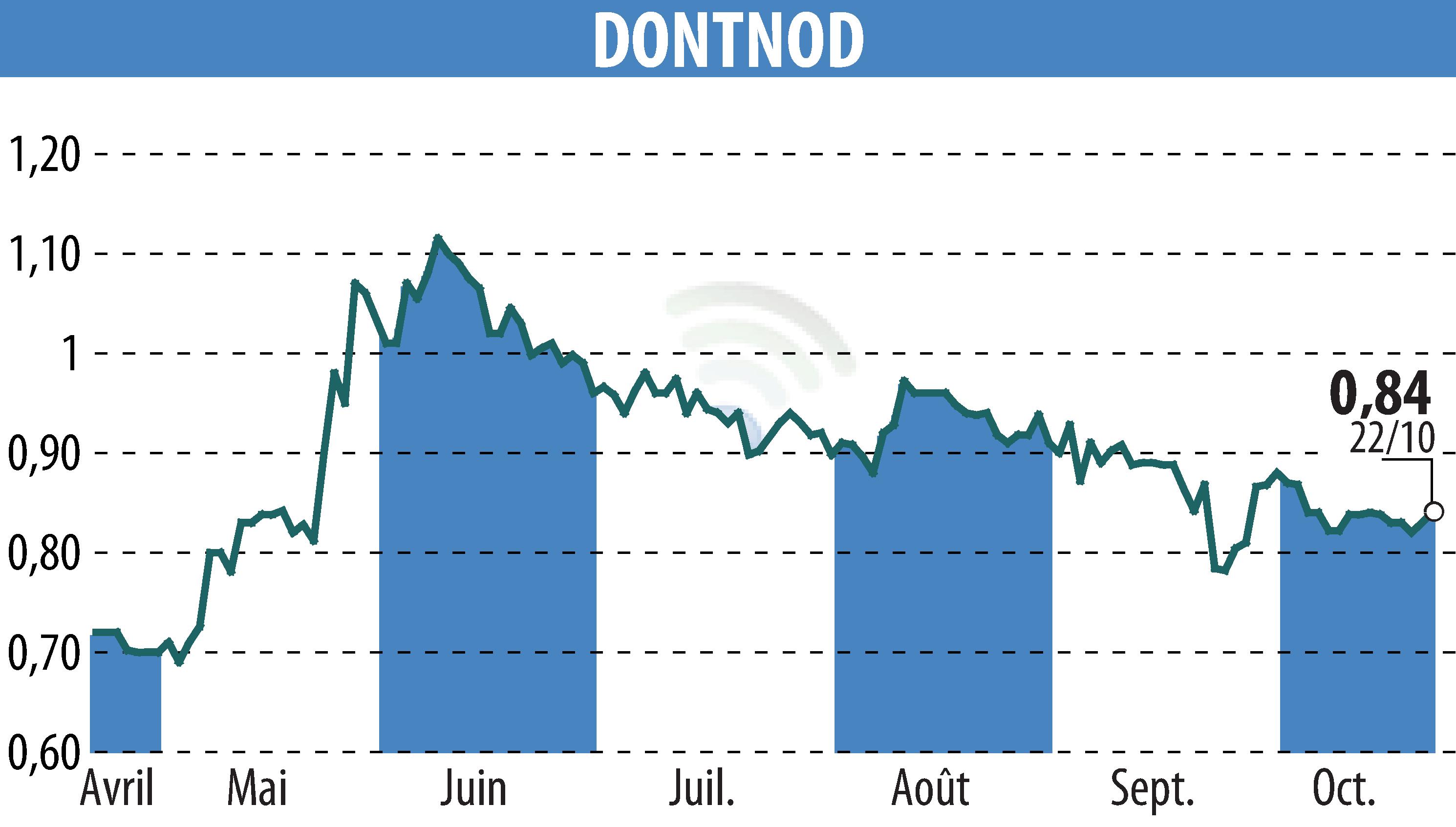Graphique de l'évolution du cours de l'action DONTNOD (EPA:ALDNE).