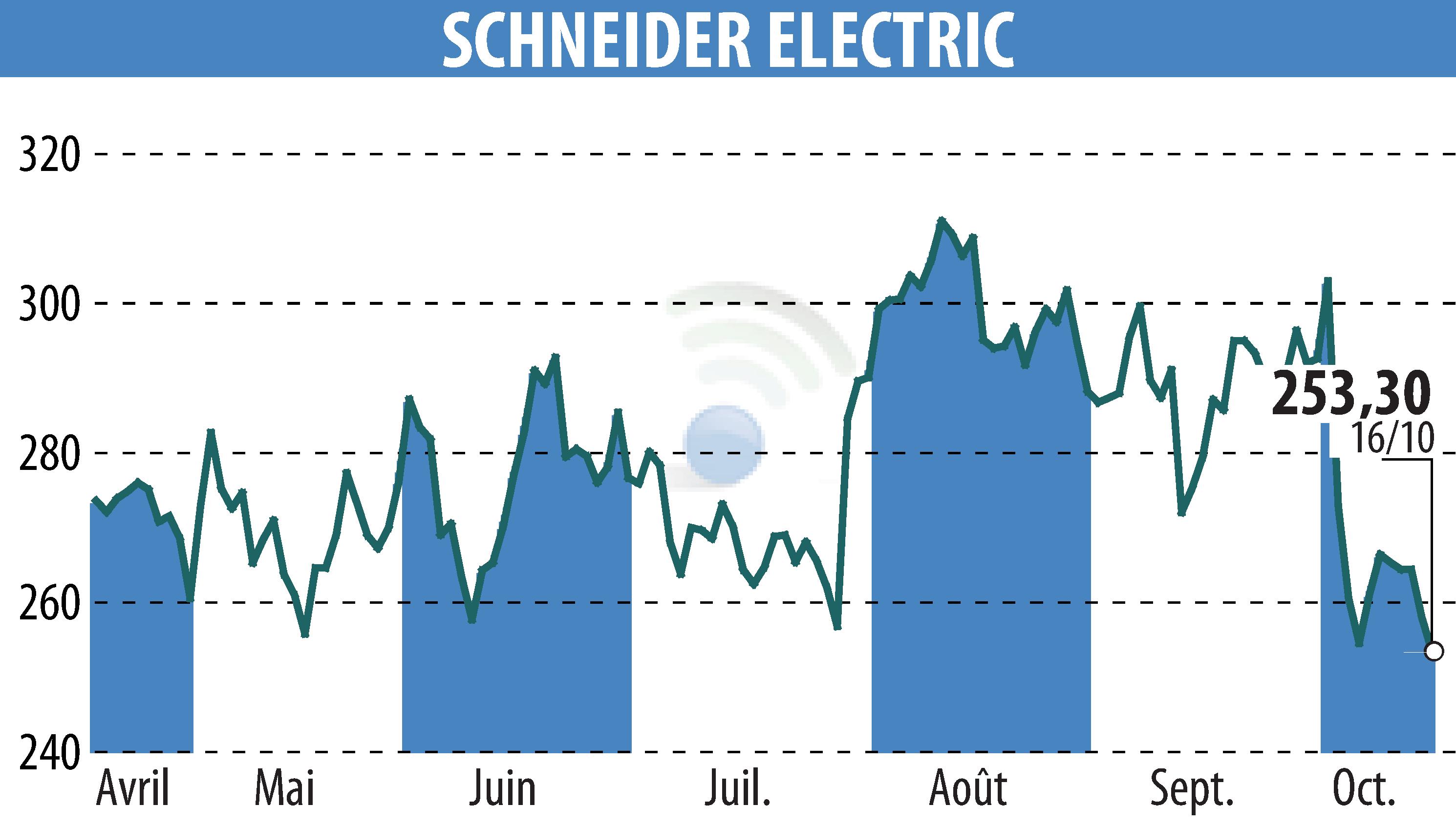 Graphique de l'évolution du cours de l'action SCHNEIDER ELECTRIC (EPA:SU).