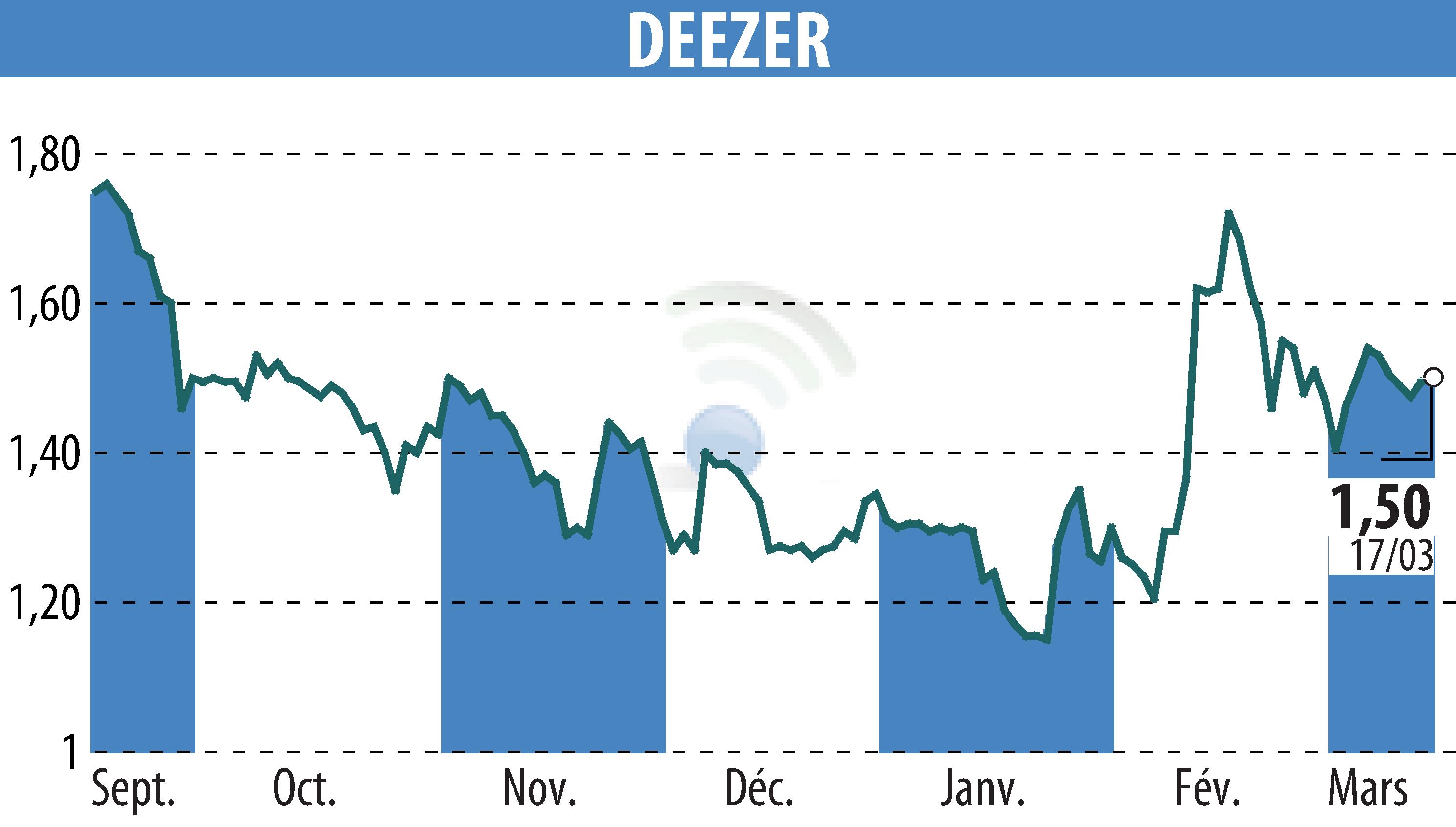 Stock price chart of Deezer (EPA:DEEZR) showing fluctuations.