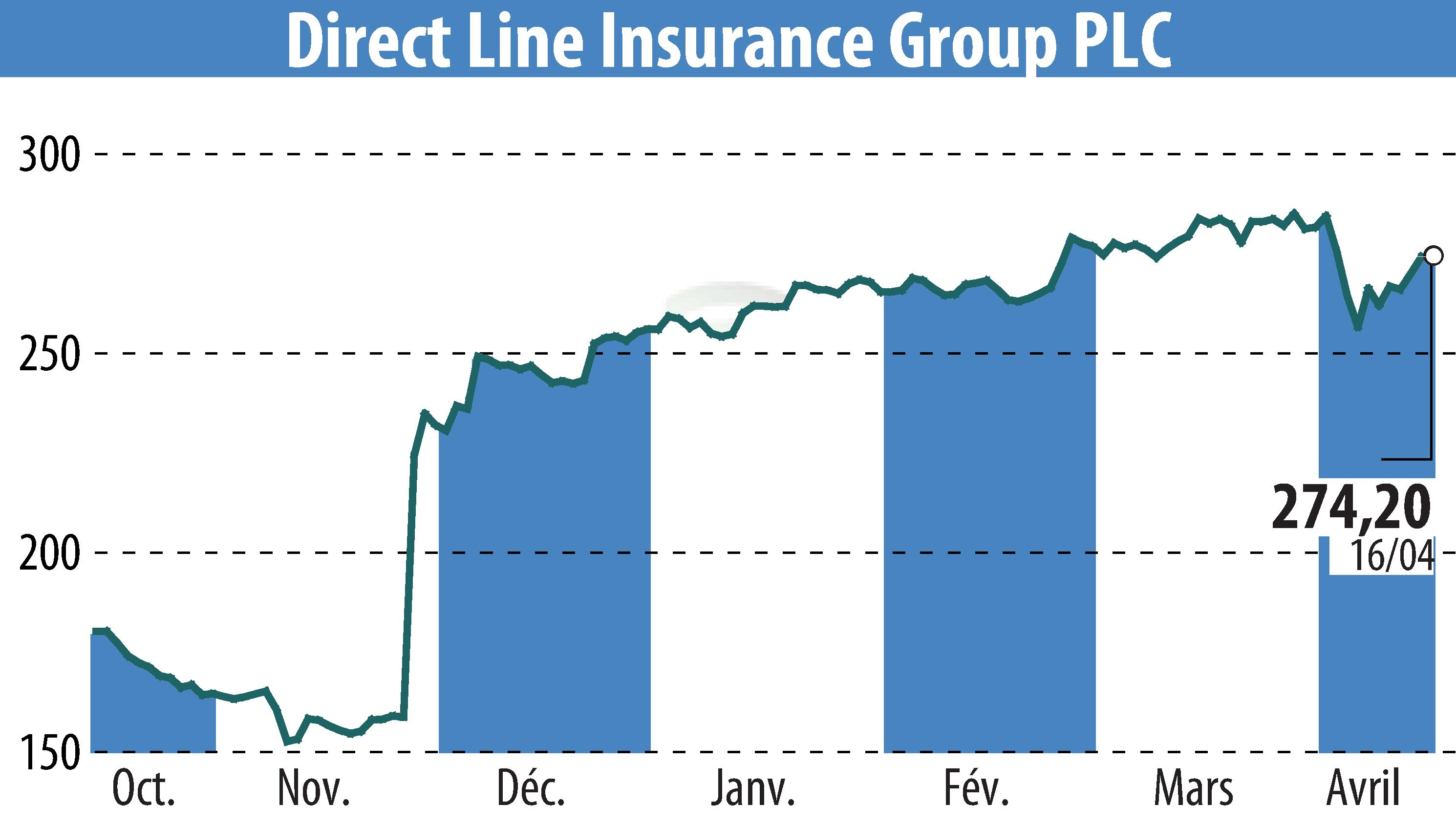 Stock price chart of Direct Line Group (EBR:DLG) showing fluctuations.
