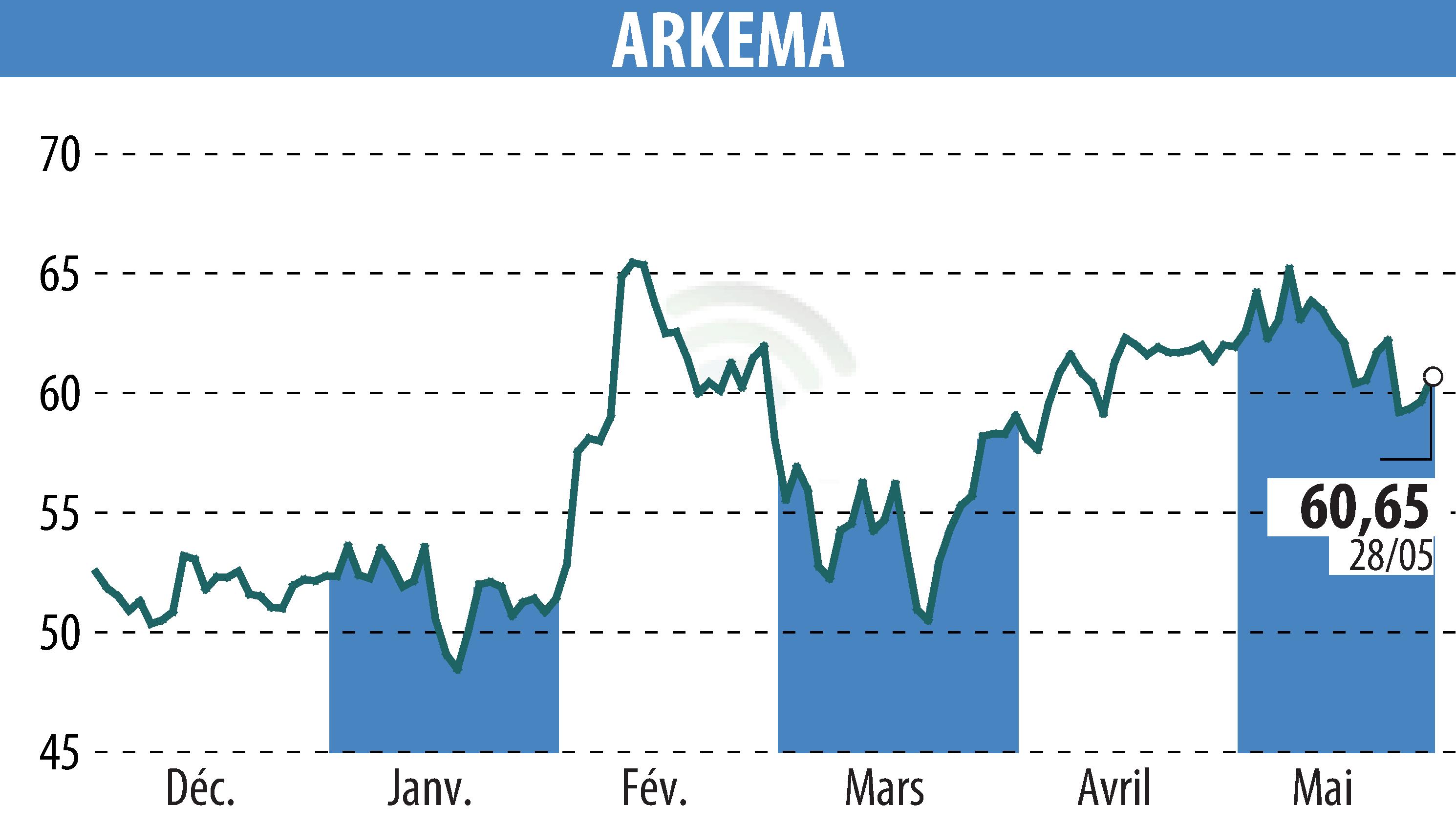 Stock price chart of ARKEMA (EPA:AKE) showing fluctuations.