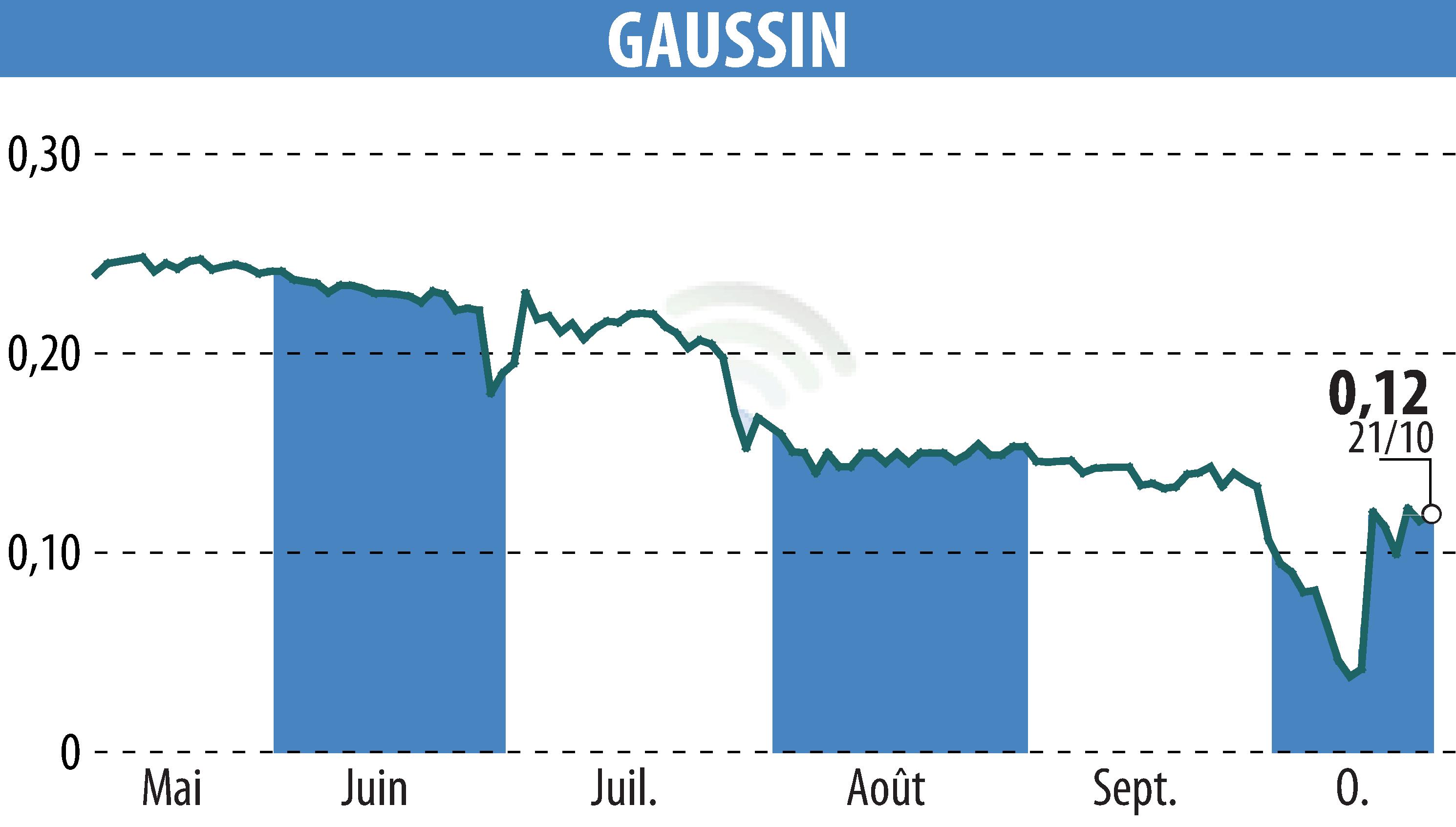 Stock price chart of GAUSSIN (EPA:ALGAU) showing fluctuations.