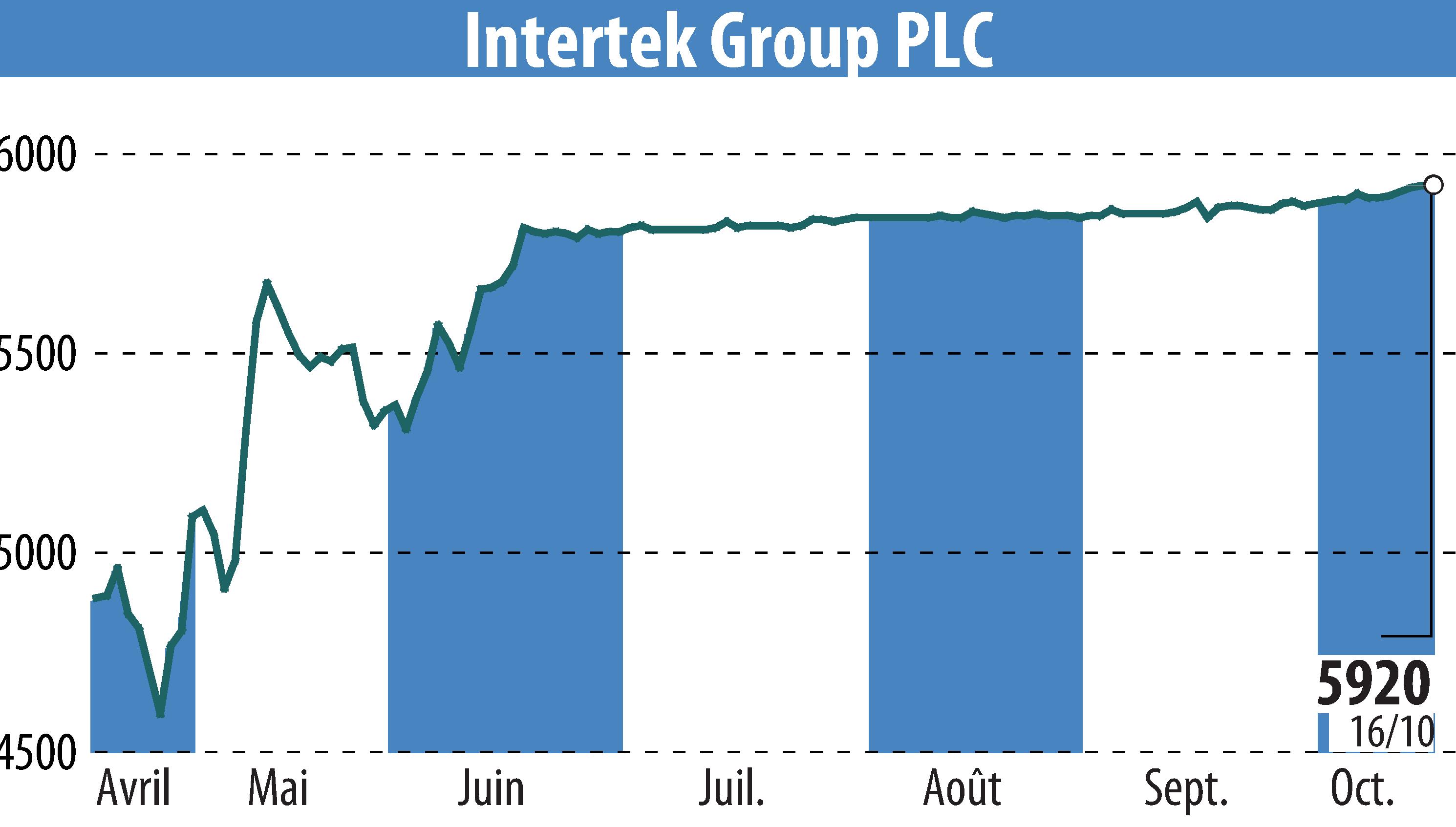 Stock price chart of Intertek Group Plc (EBR:ITRK) showing fluctuations.