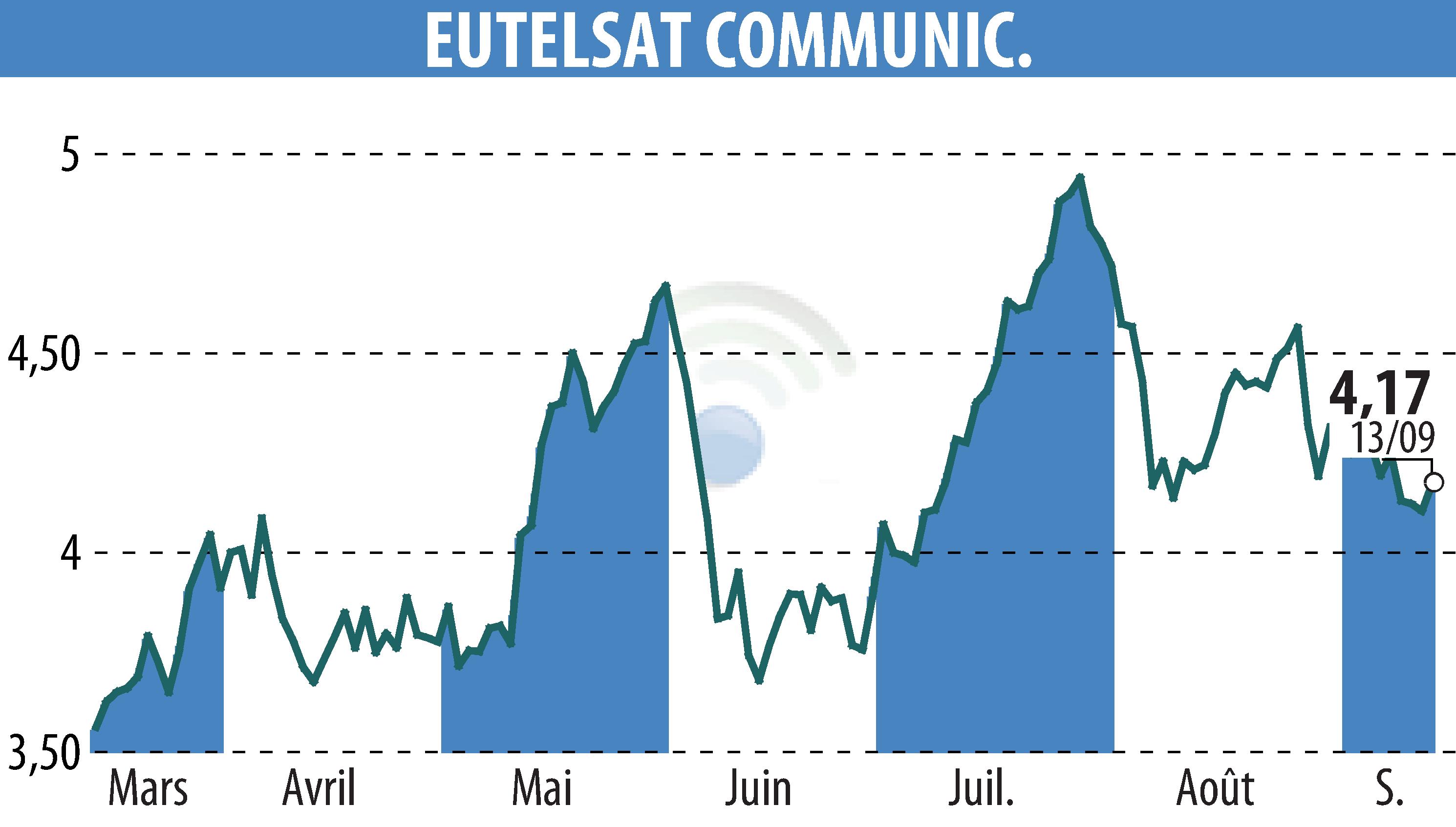 Stock price chart of EUTELSAT COMMUNICATIONS (EPA:ETL) showing fluctuations.