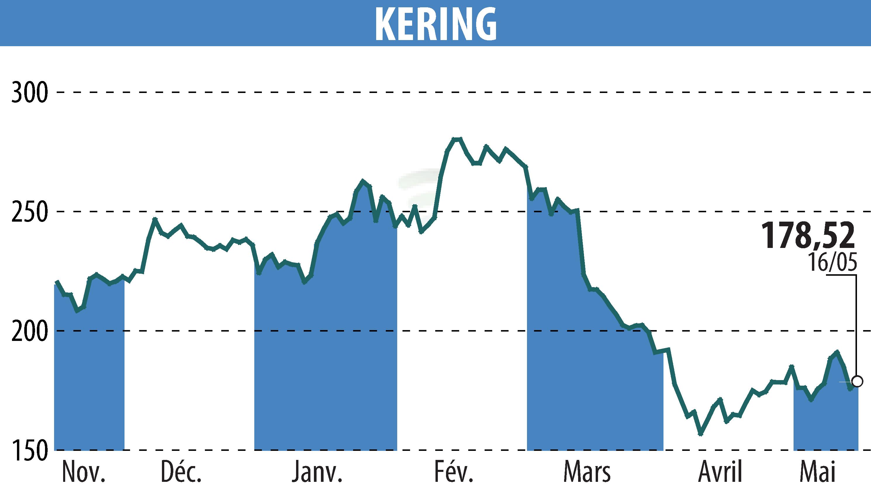 Stock price chart of KERING (EPA:KER) showing fluctuations.