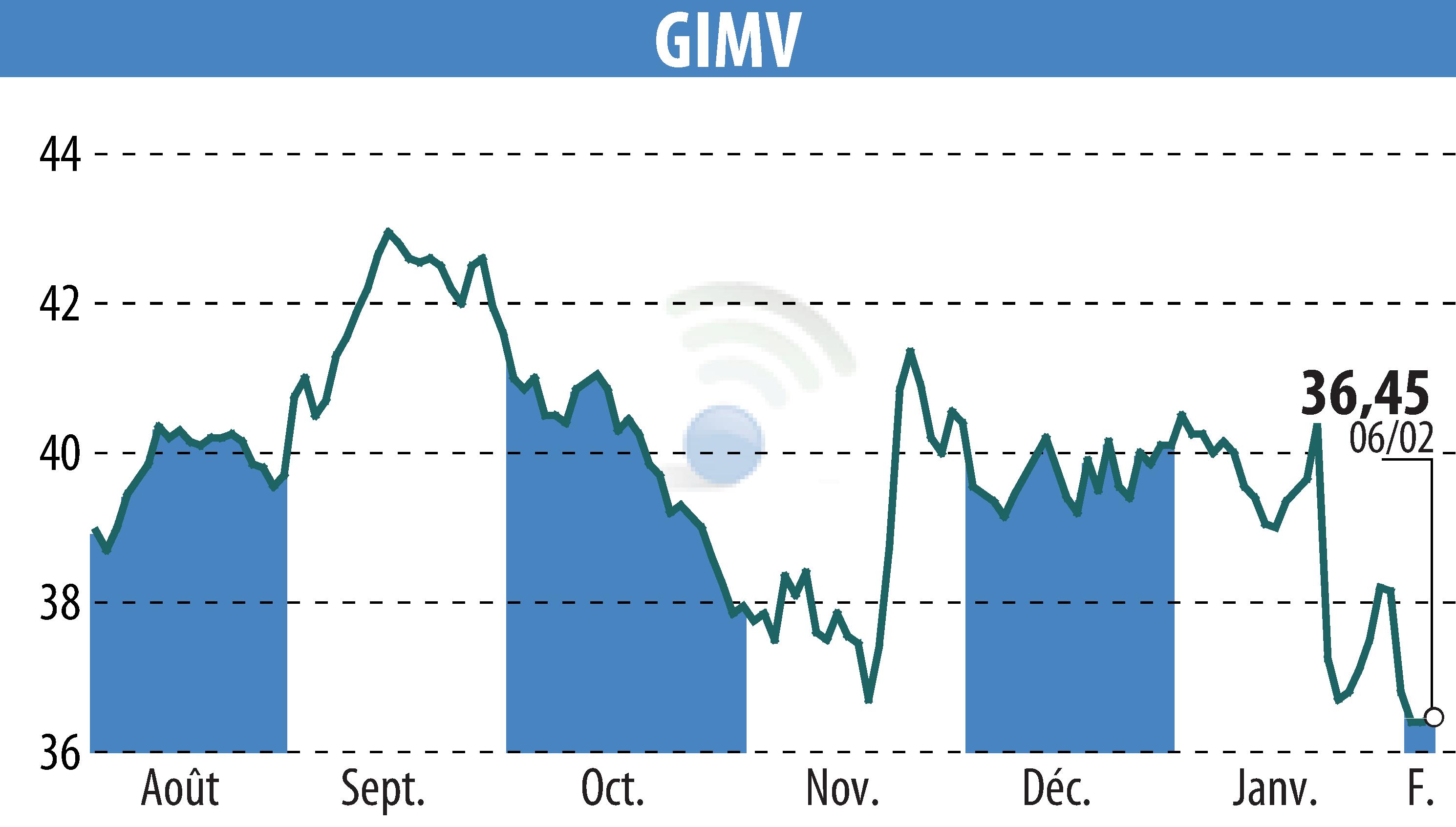 Stock price chart of Gimv (EBR:GIMB) showing fluctuations.