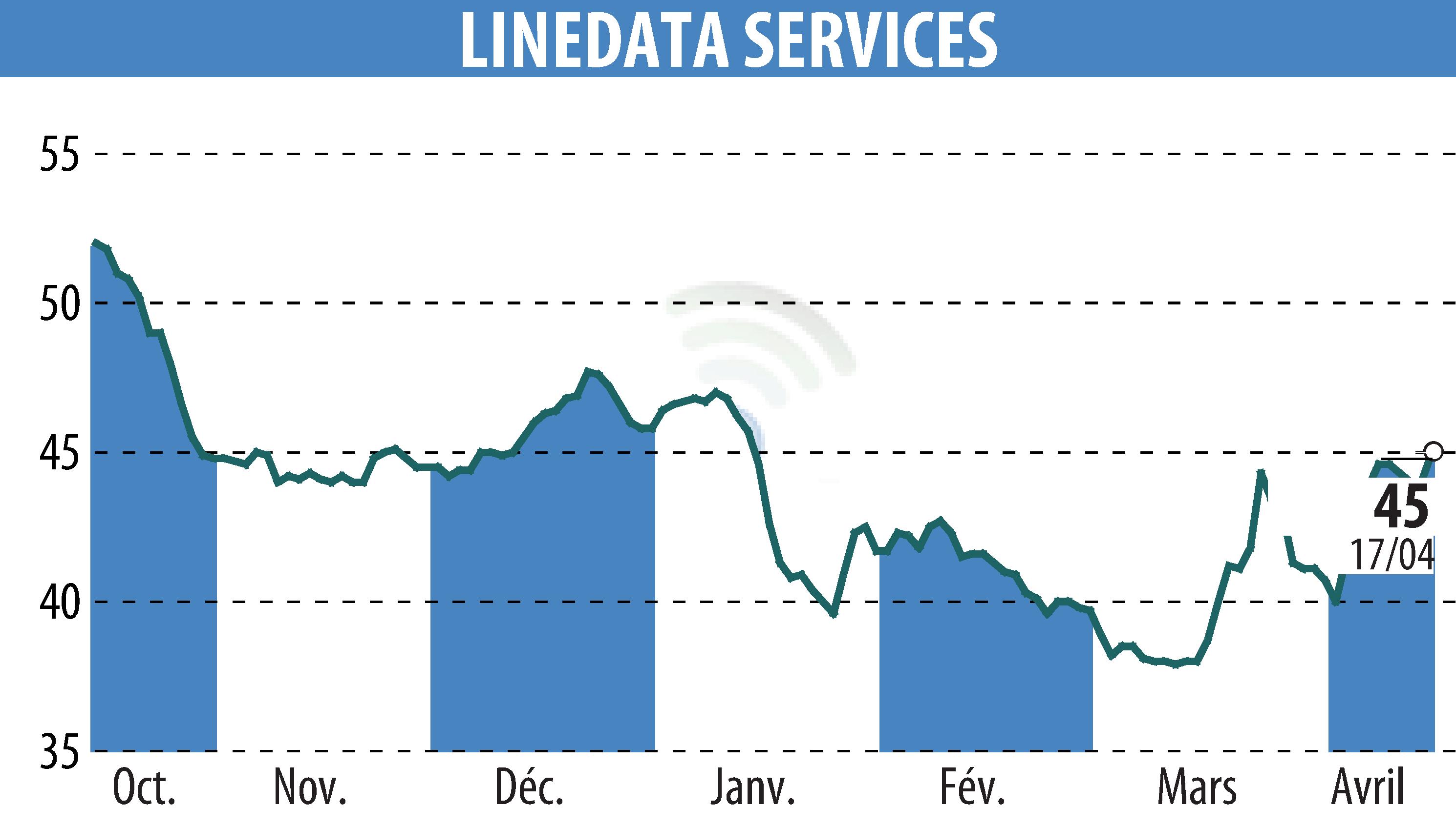 Stock price chart of LINEDATA SERVICES (EPA:LIN) showing fluctuations.