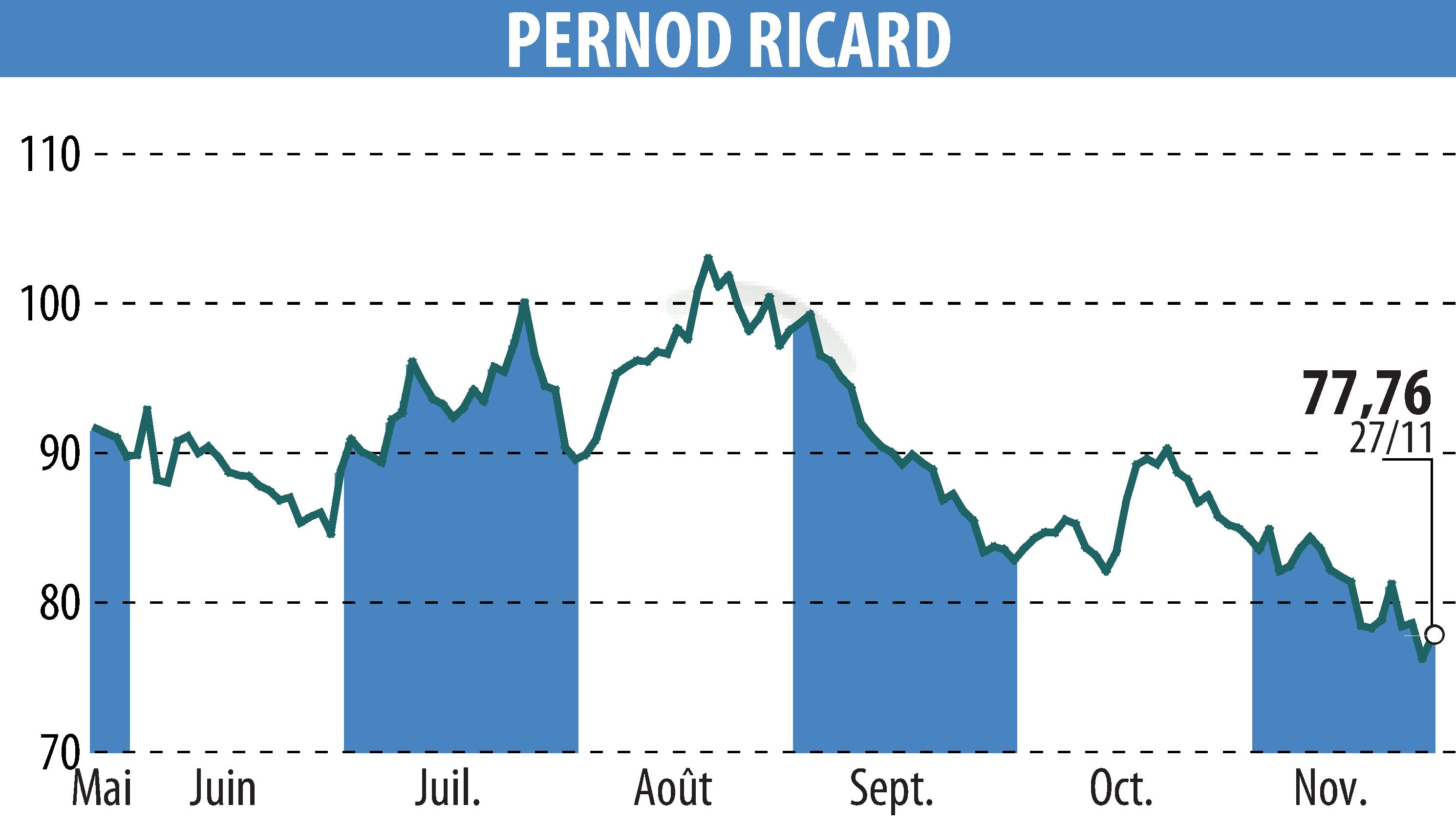 Graphique de l'évolution du cours de l'action PERNOD RICARD (EPA:RI).