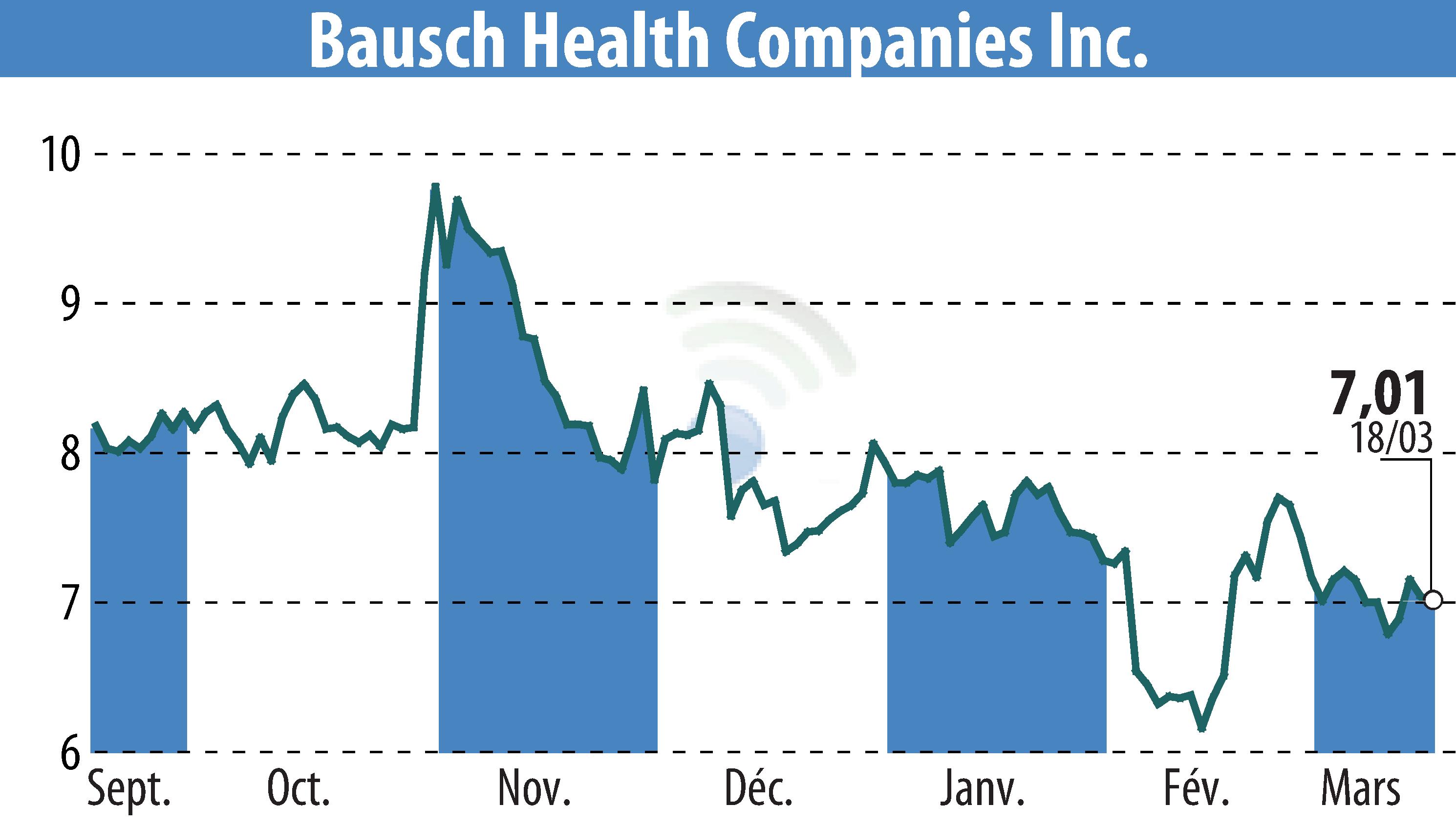 Stock price chart of Bausch Health Companies Inc. (EBR:BHC) showing fluctuations.