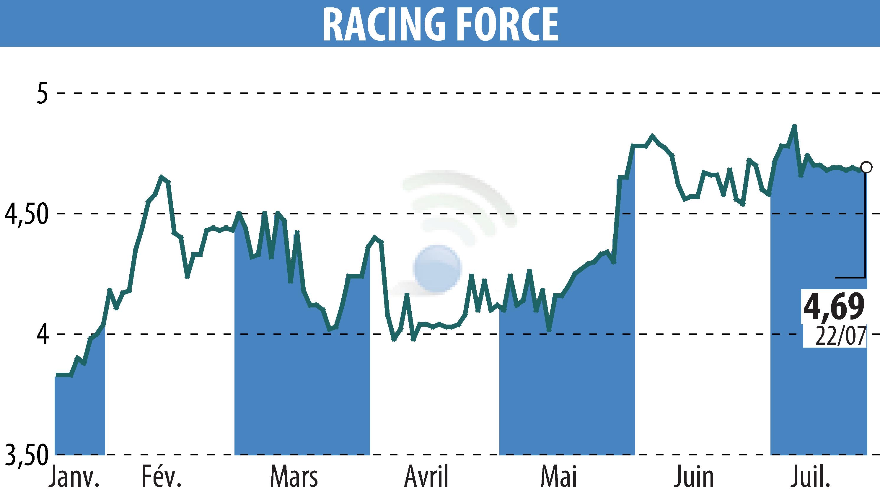 Graphique de l'évolution du cours de l'action RACING FORCE (EPA:ALRFG).
