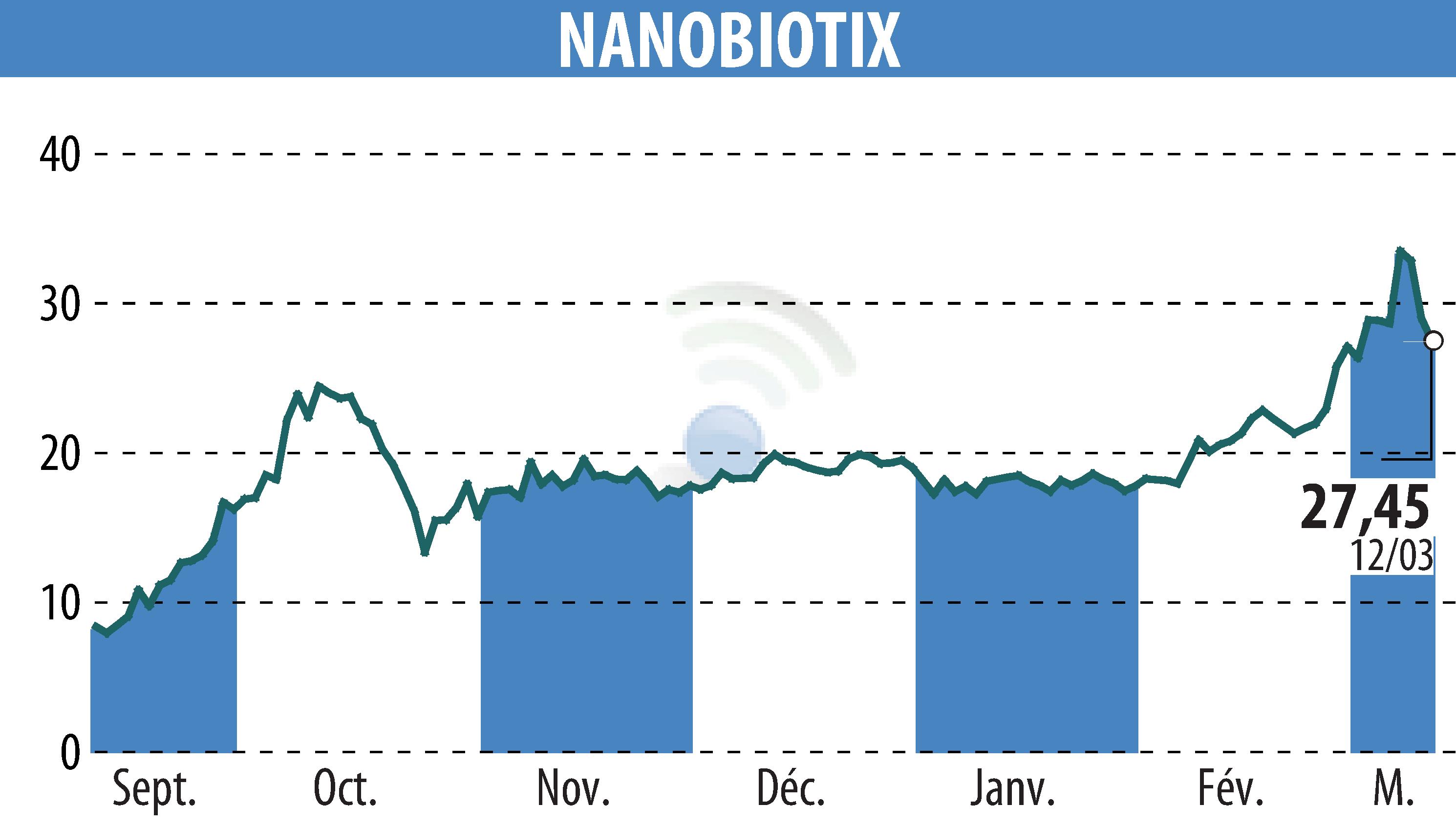 Stock price chart of NANOBIOTIX (EPA:NANO) showing fluctuations.