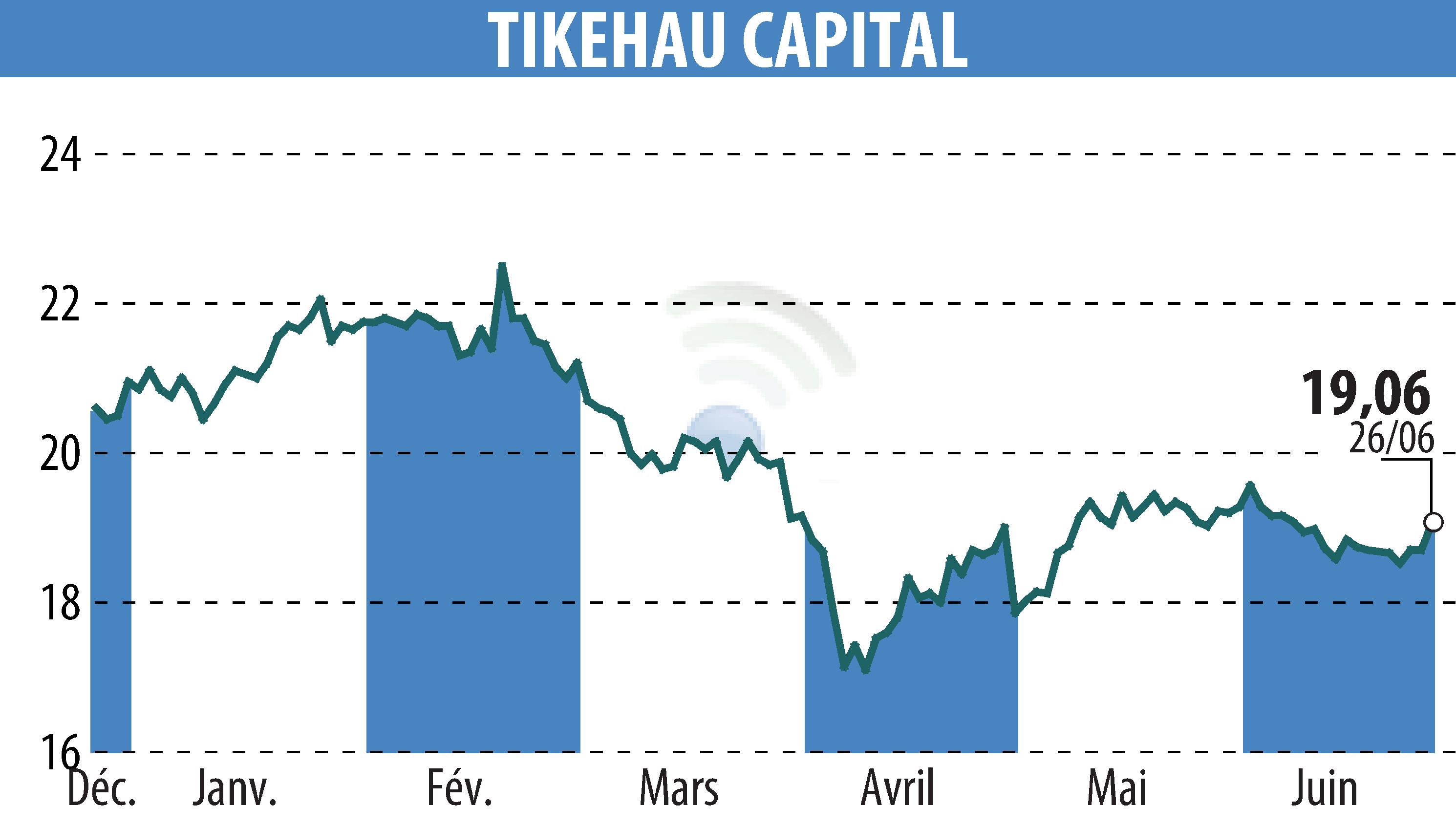 Stock price chart of TIKEHAU CAPITAL (EPA:TKO) showing fluctuations.