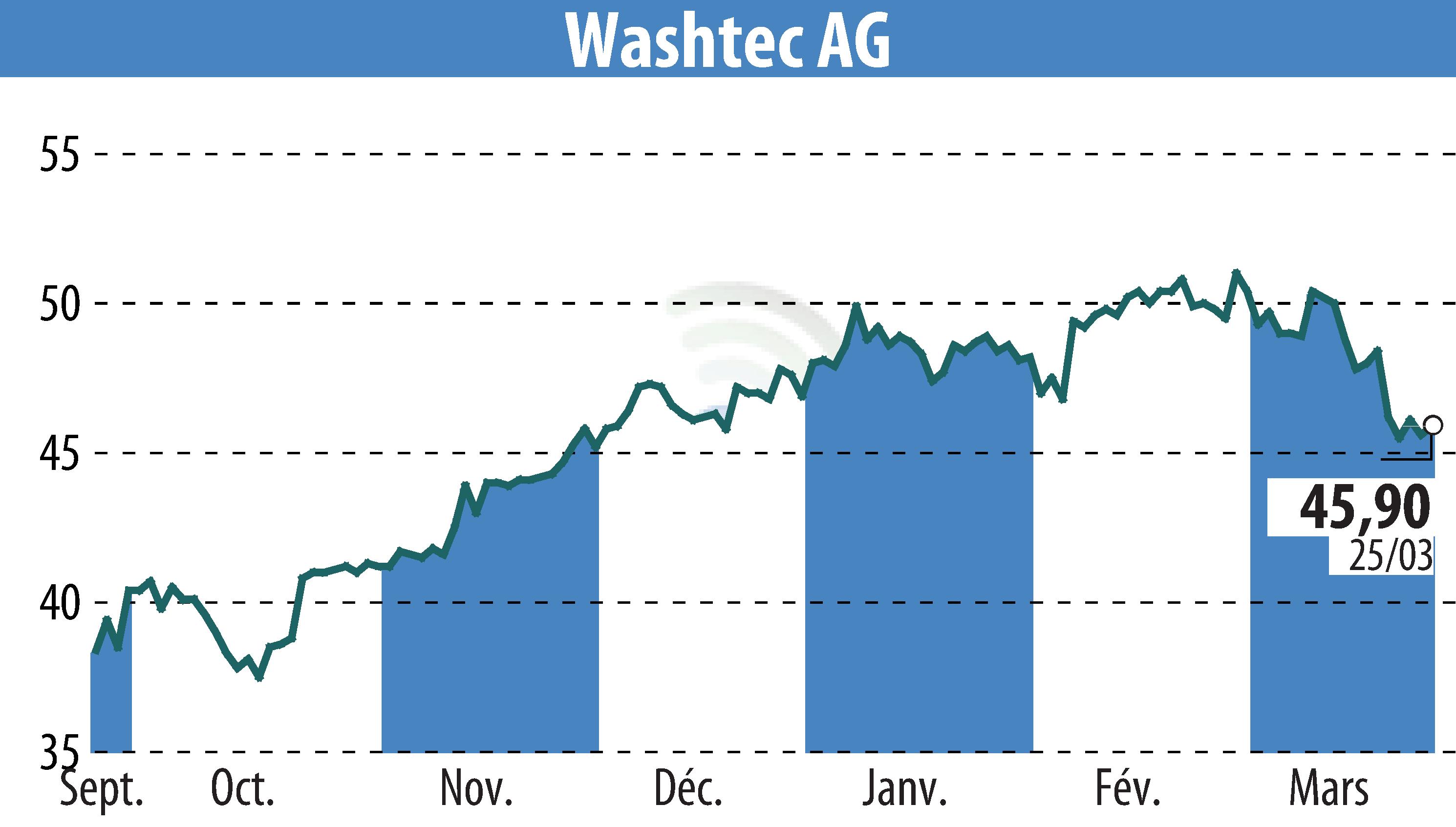 Graphique de l'évolution du cours de l'action WashTec AG (EBR:WSU).