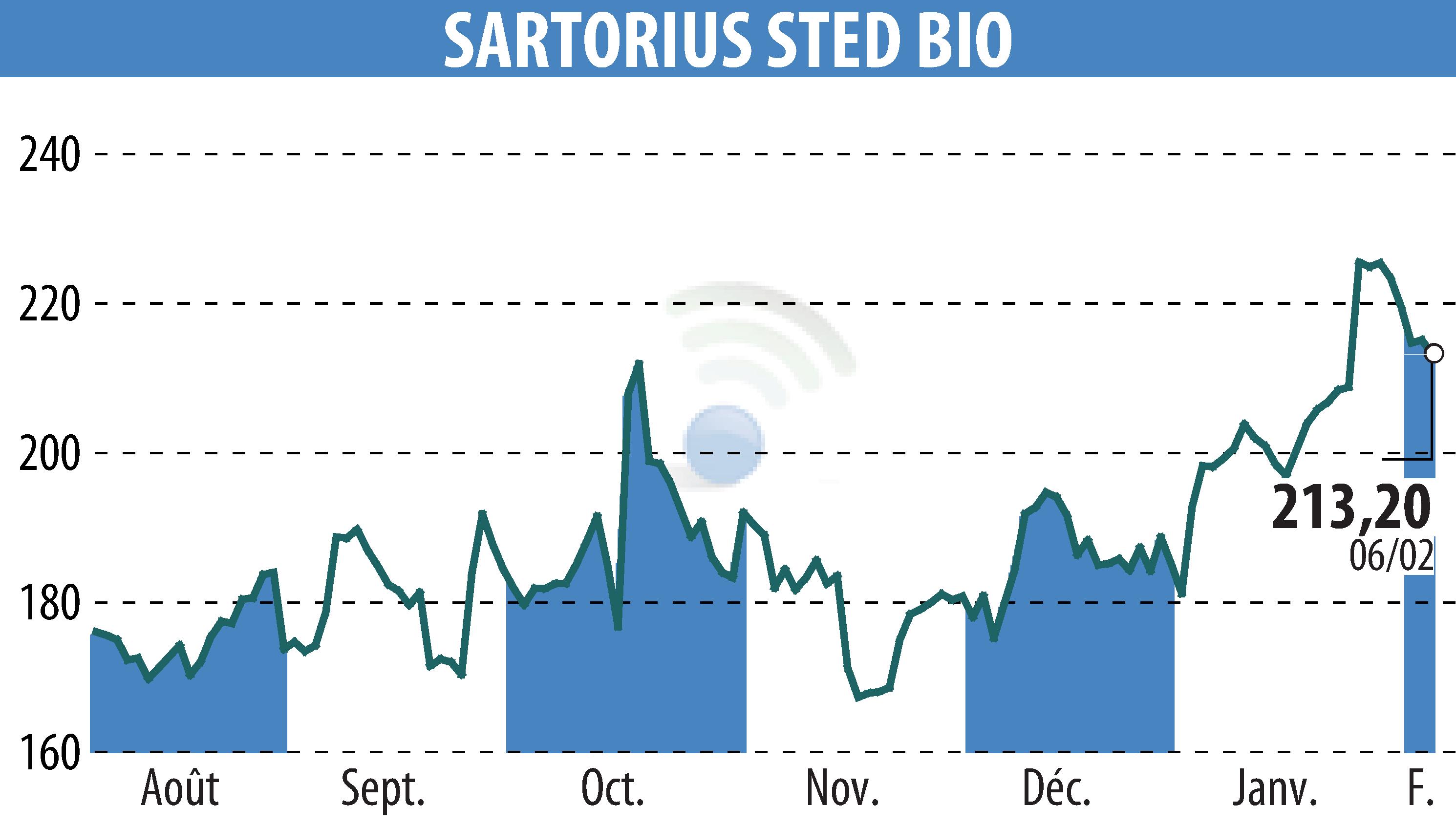 Stock price chart of SARTORIUS STED BIO (EPA:DIM) showing fluctuations.