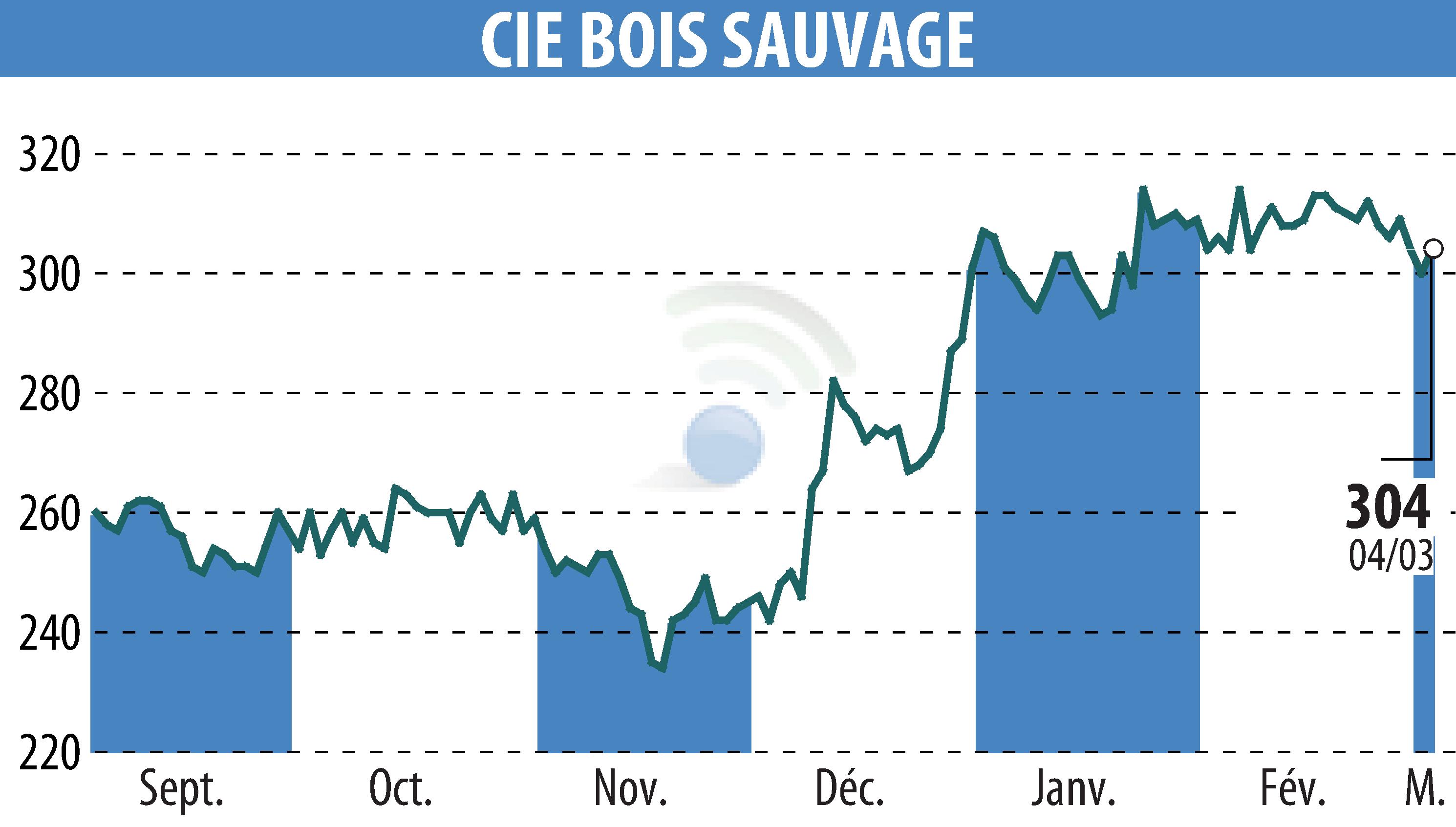 Graphique de l'évolution du cours de l'action COMPAGNIE BOIS SAUVAGE (EBR:COMB).