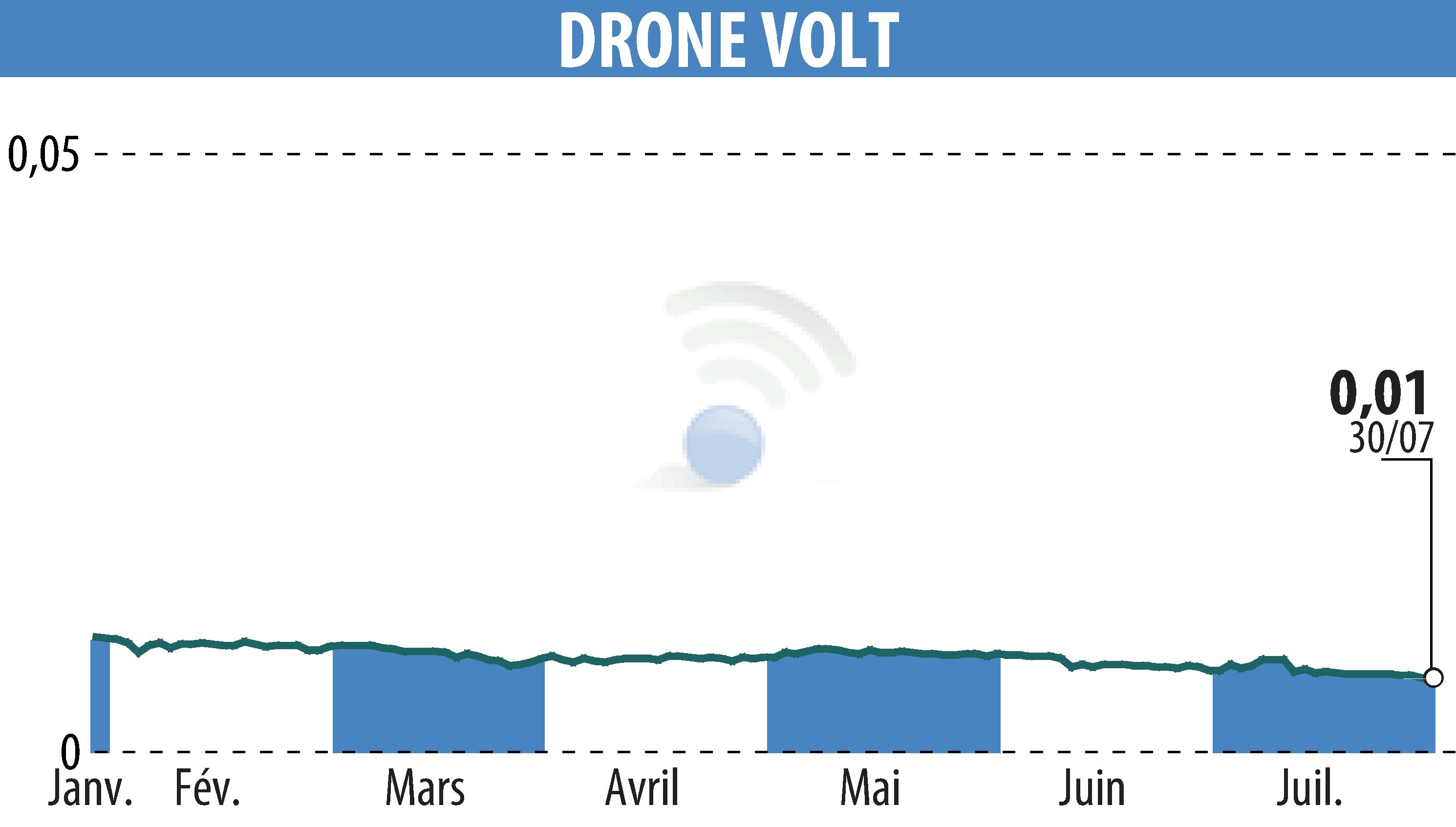 Graphique de l'évolution du cours de l'action DRONE VOLT (EPA:ALDRV).