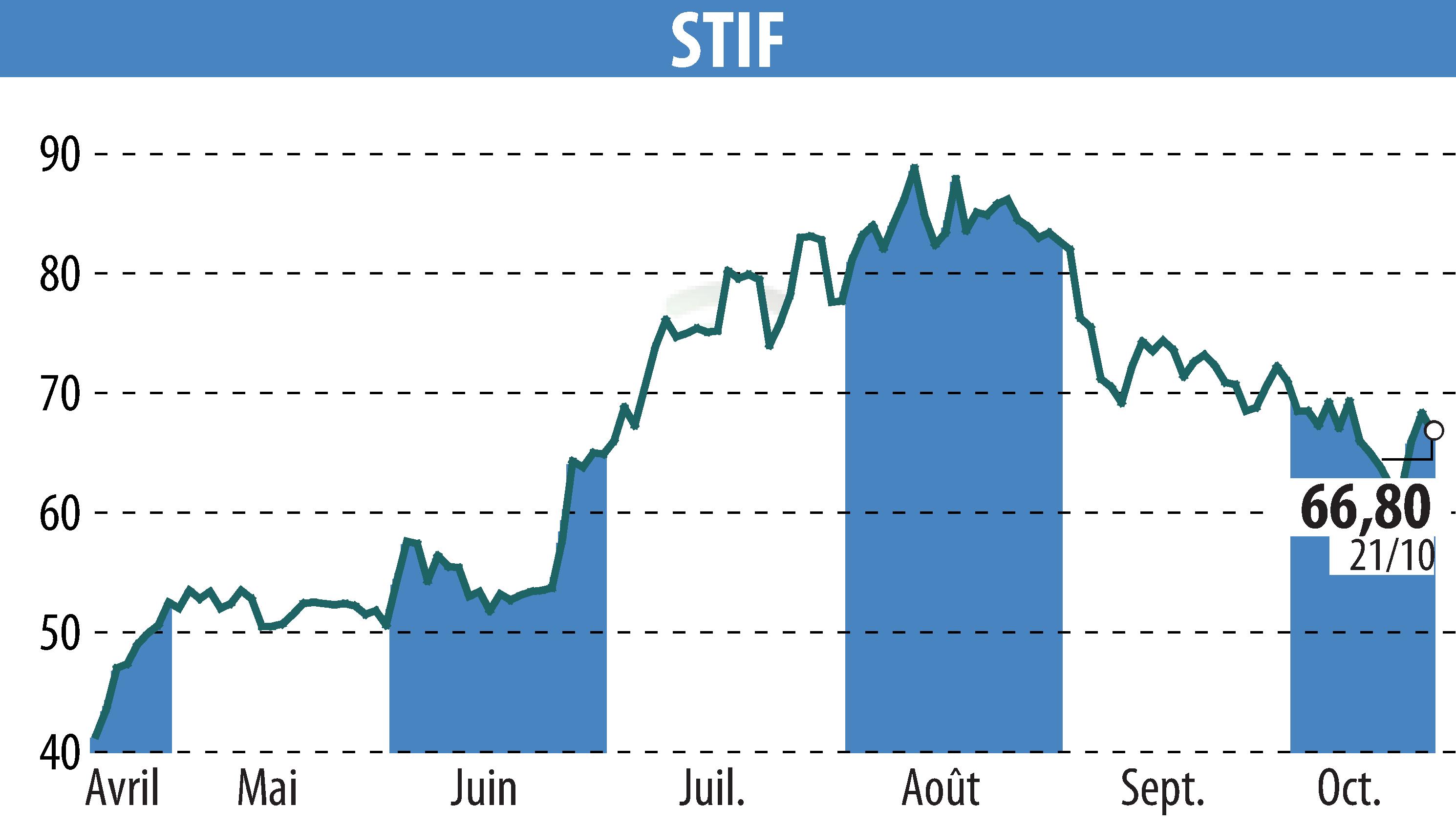 Graphique de l'évolution du cours de l'action STIF (EPA:ALSTI).
