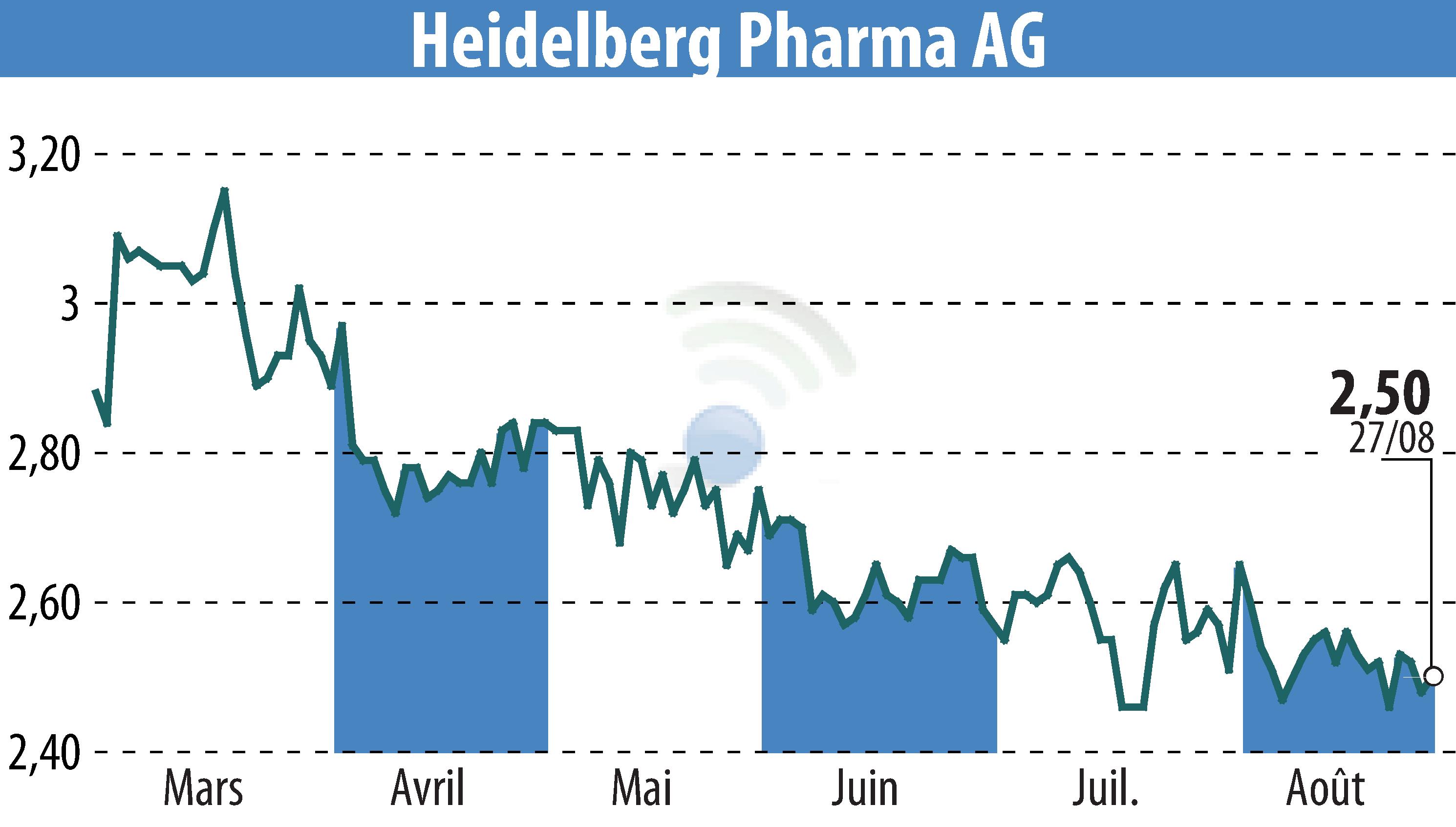 Stock price chart of Heidelberg Pharma AG (EBR:HPHA) showing fluctuations.