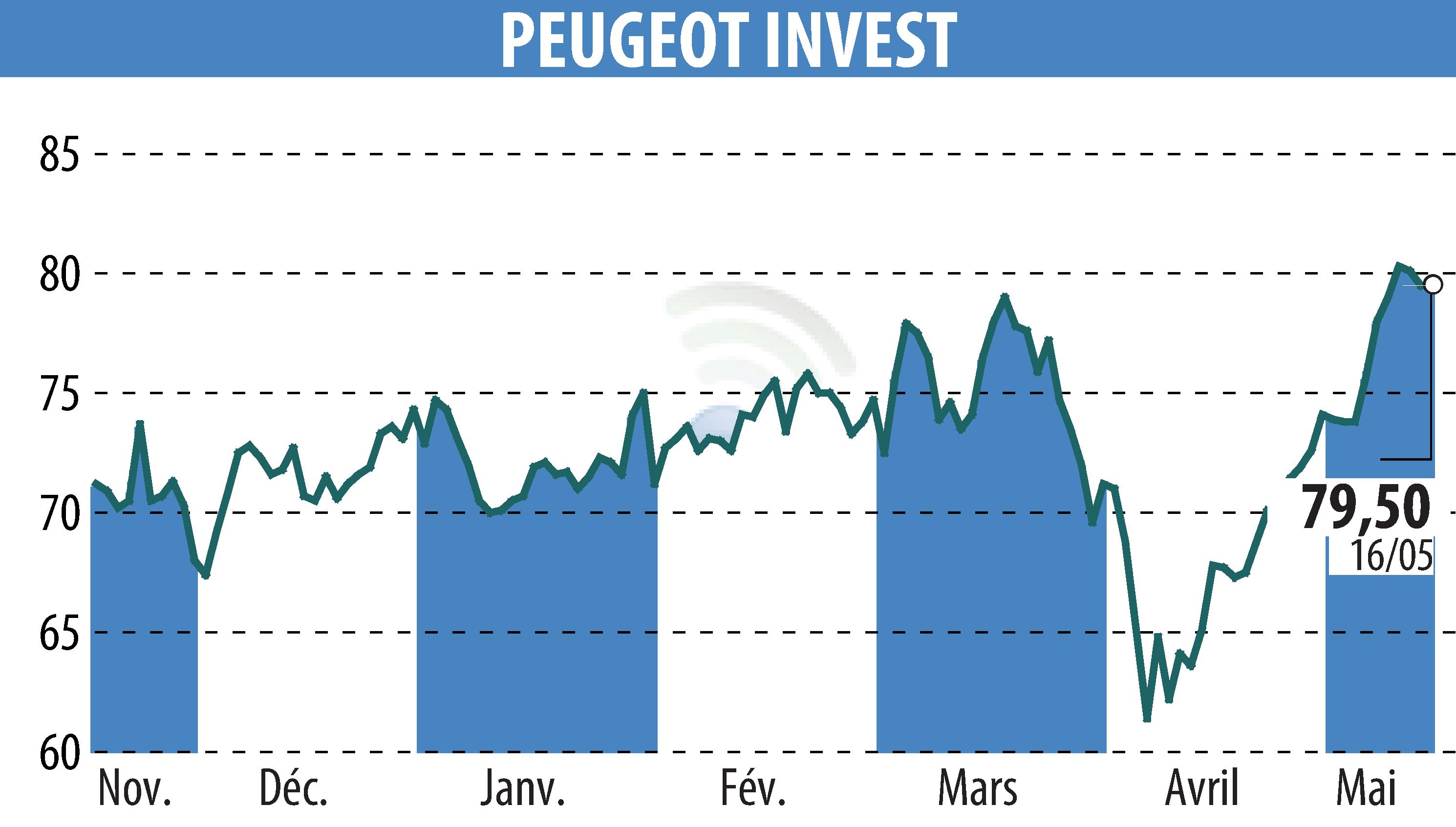 Stock price chart of Peugeot Invest (EPA:PEUG) showing fluctuations.
