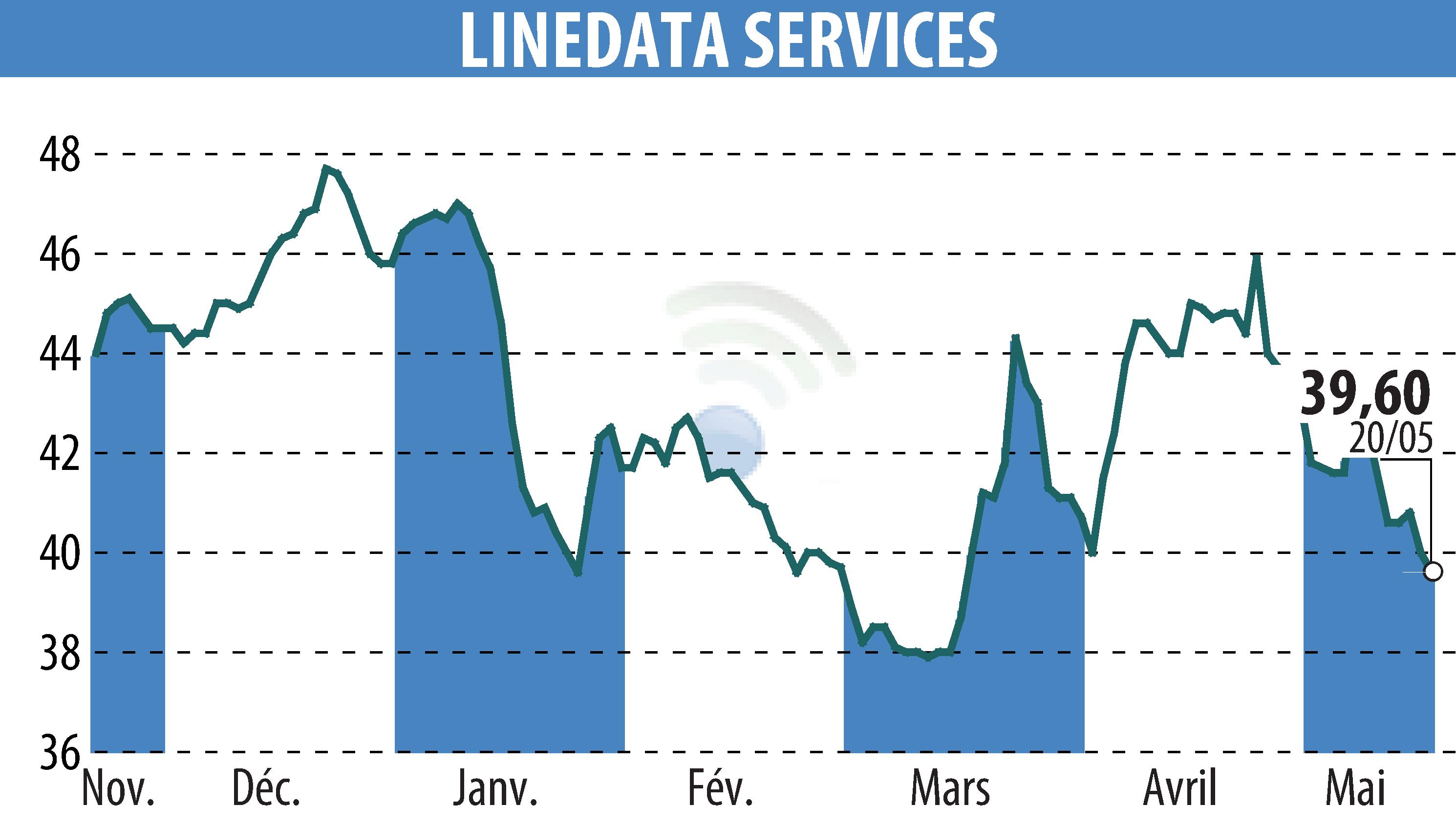 Graphique de l'évolution du cours de l'action LINEDATA SERVICES (EPA:LIN).