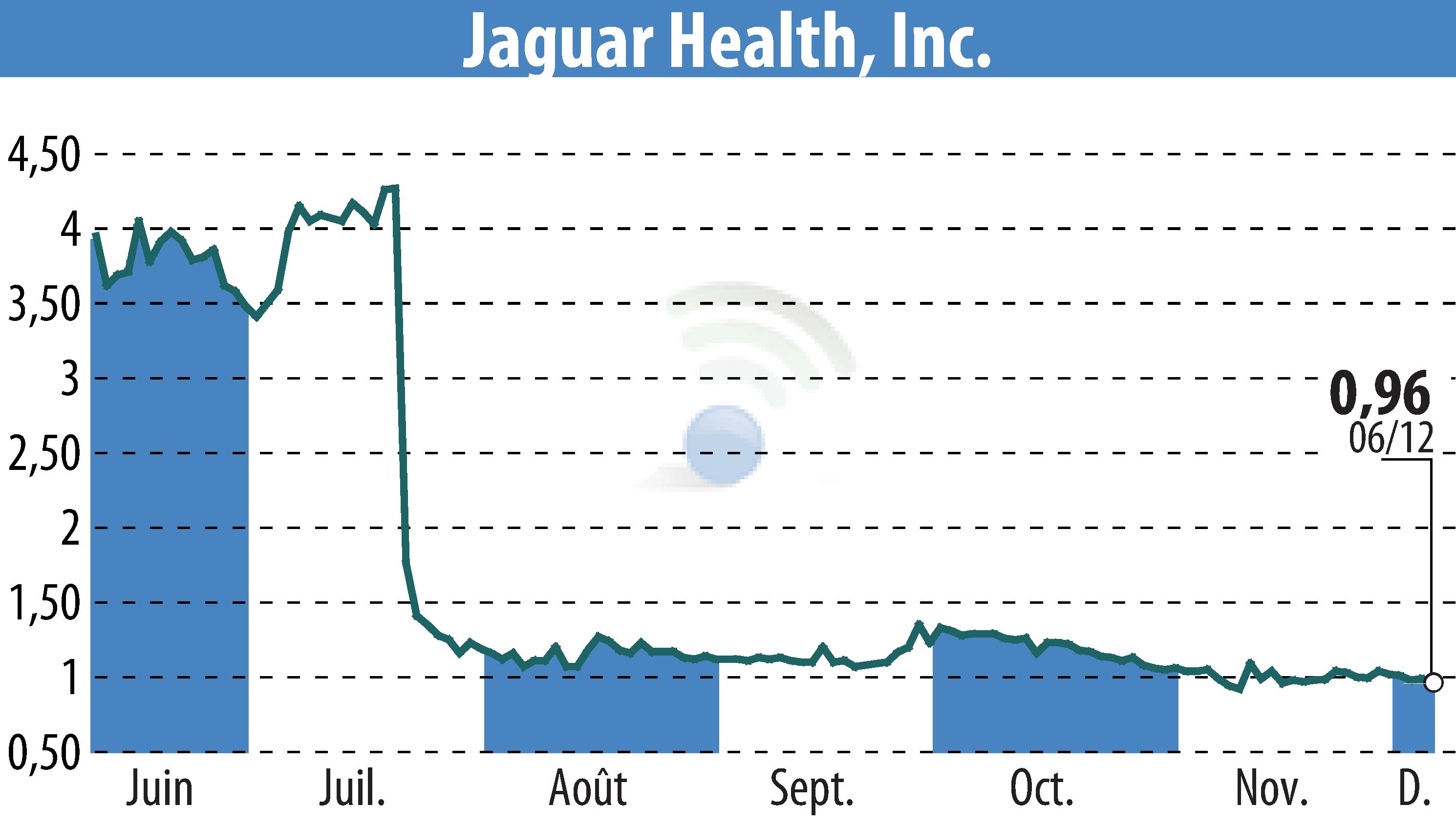 Stock price chart of Jaguar Health, Inc. (EBR:JAGX) showing fluctuations.
