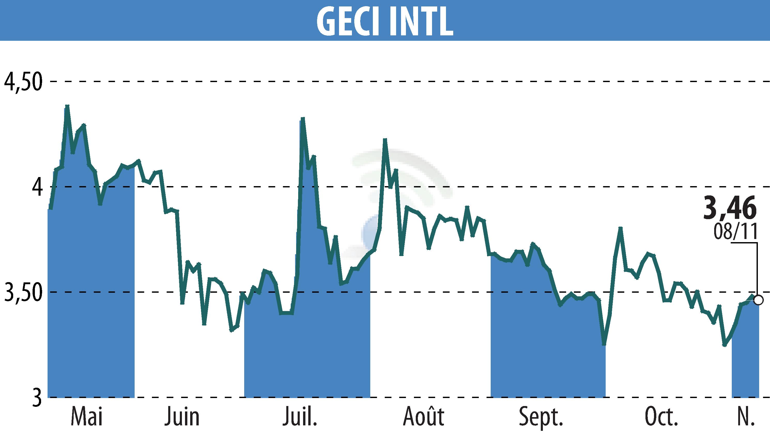 Stock price chart of GECI INTERNATIONAL (EPA:ALGEC) showing fluctuations.