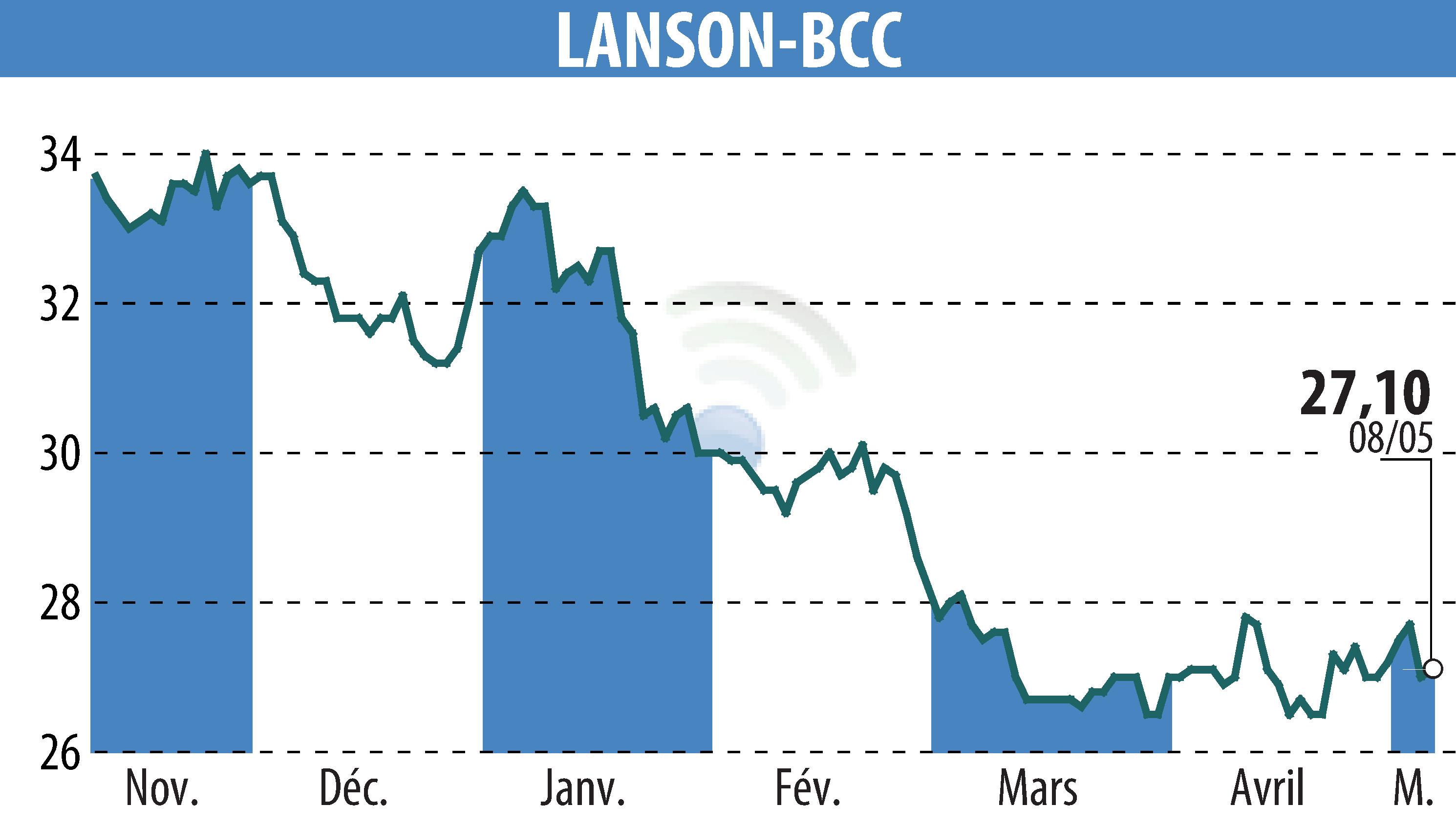Graphique de l'évolution du cours de l'action LANSON-BCC (EPA:ALLAN).