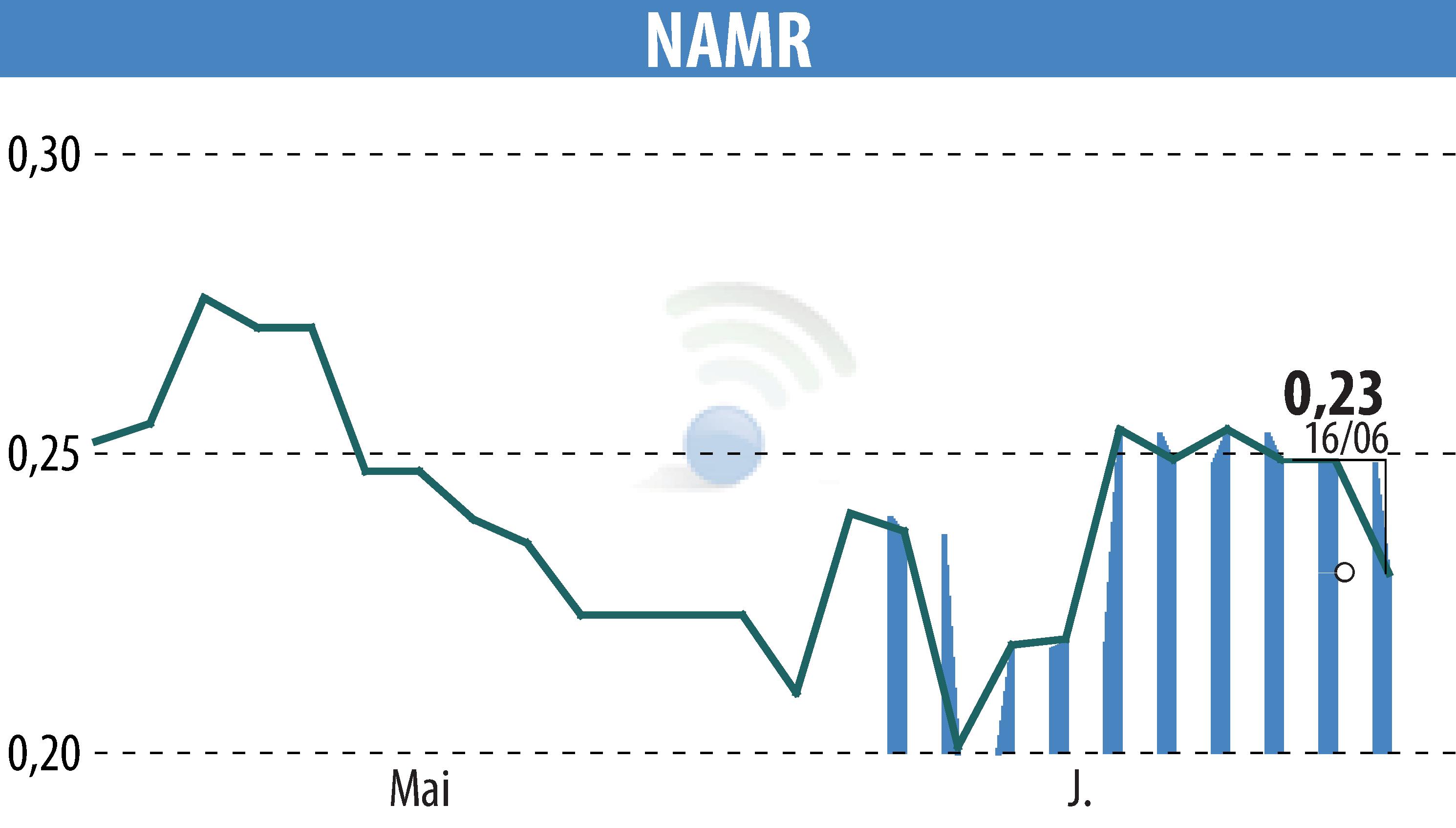Stock price chart of NamR (EPA:ALNMR) showing fluctuations.