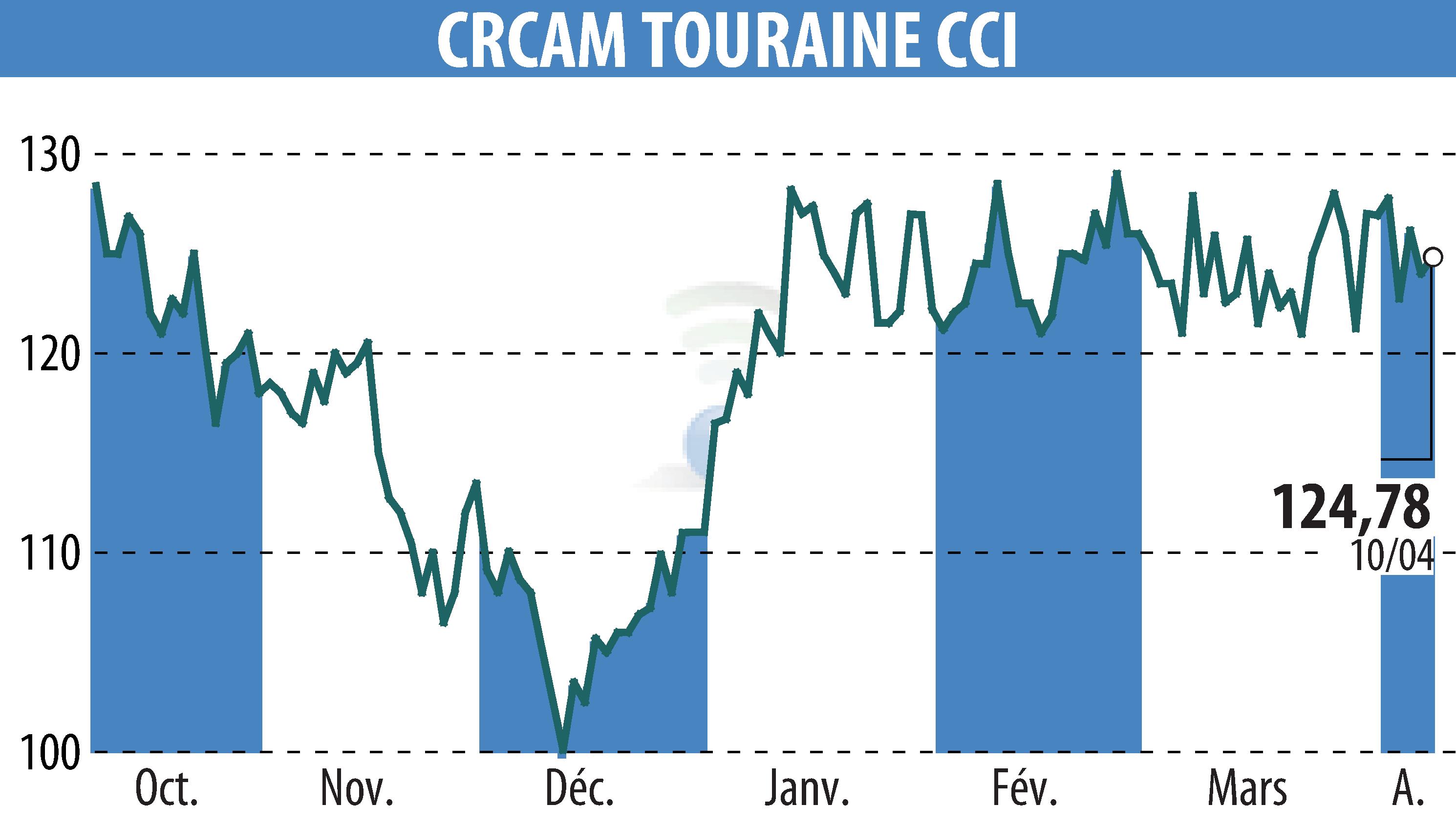 Graphique de l'évolution du cours de l'action CREDIT AGRICOLE TOURAINE POITOU (EPA:CRTO).