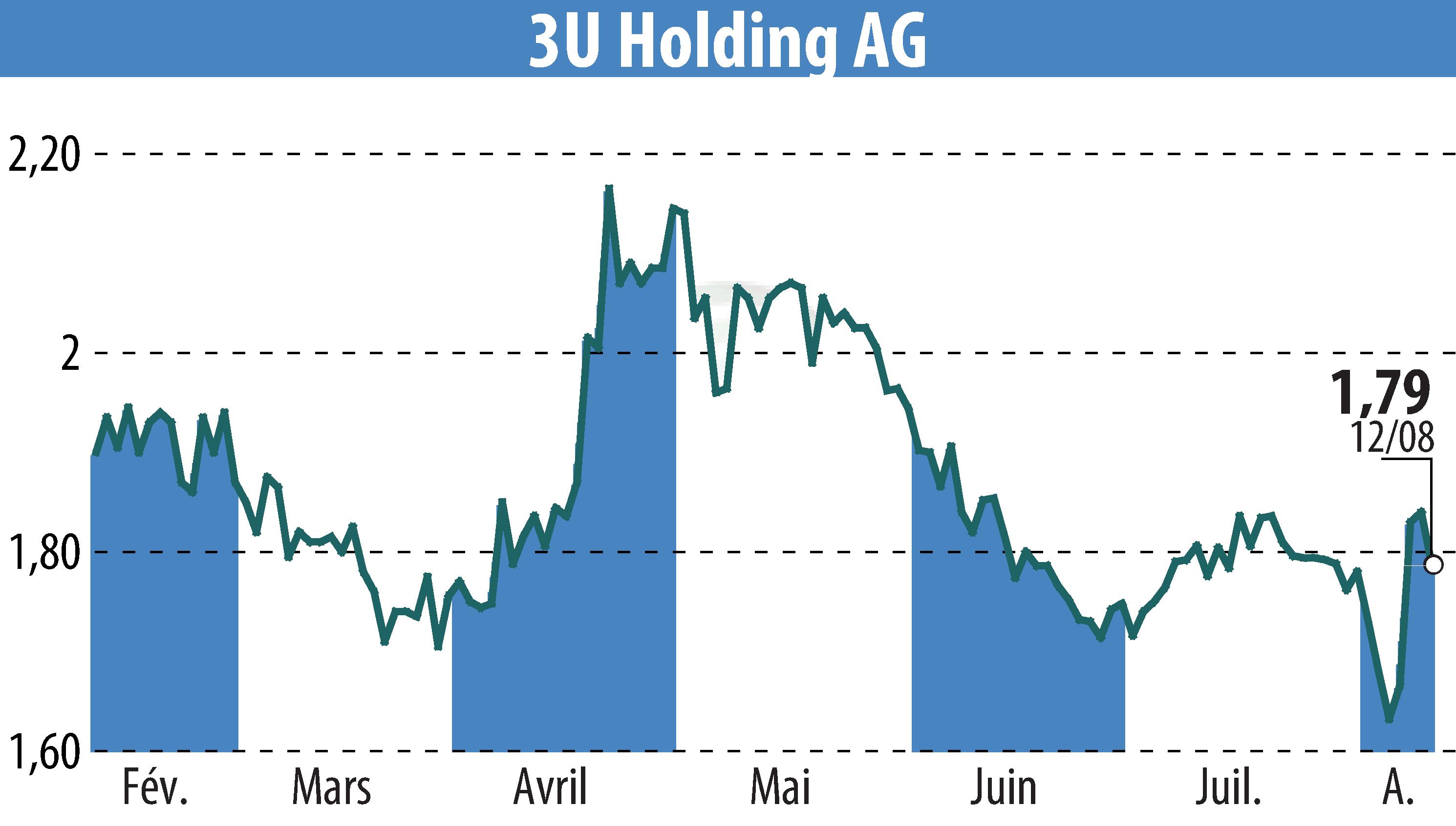 Graphique de l'évolution du cours de l'action 3U HOLDING AG (EBR:UUU).