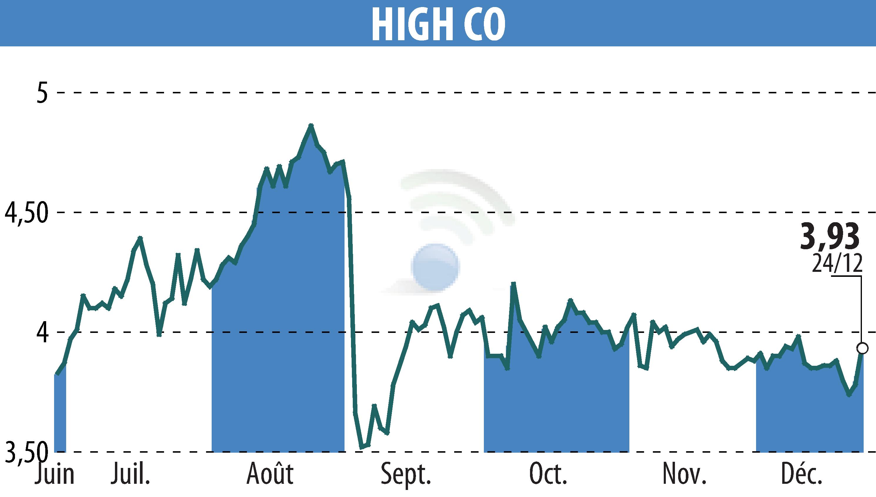 Graphique de l'évolution du cours de l'action High Co (EPA:HCO).
