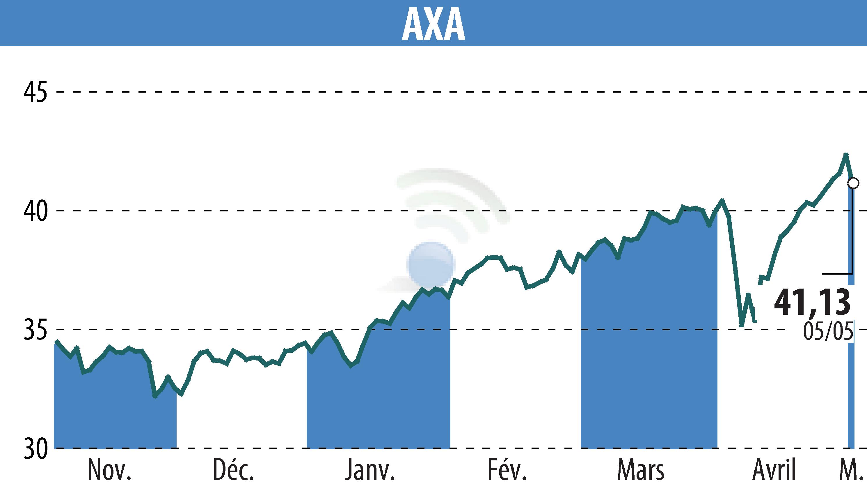 Stock price chart of AXA (EPA:CS) showing fluctuations.