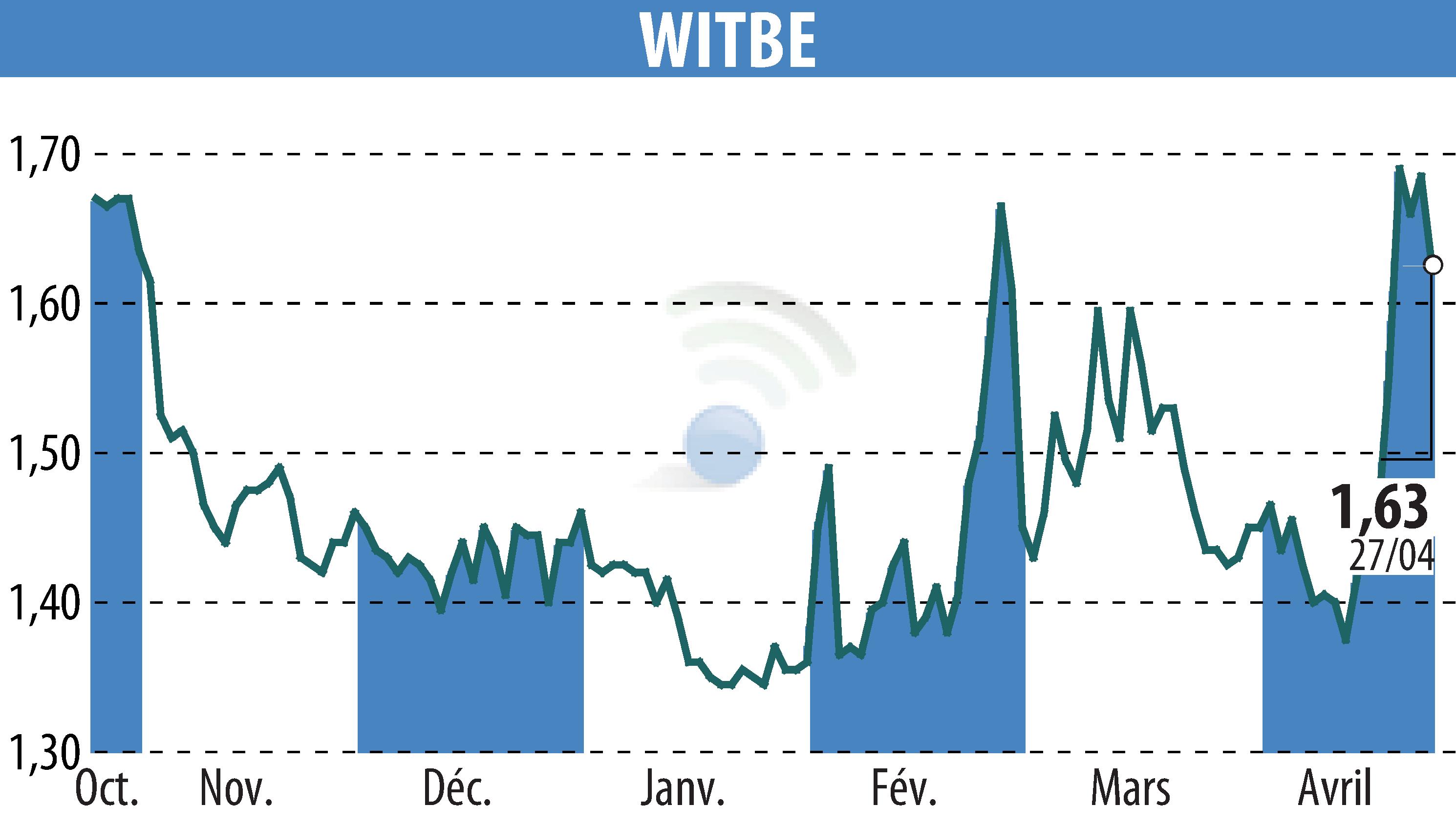 Graphique de l'évolution du cours de l'action WITBE (EPA:ALWIT).