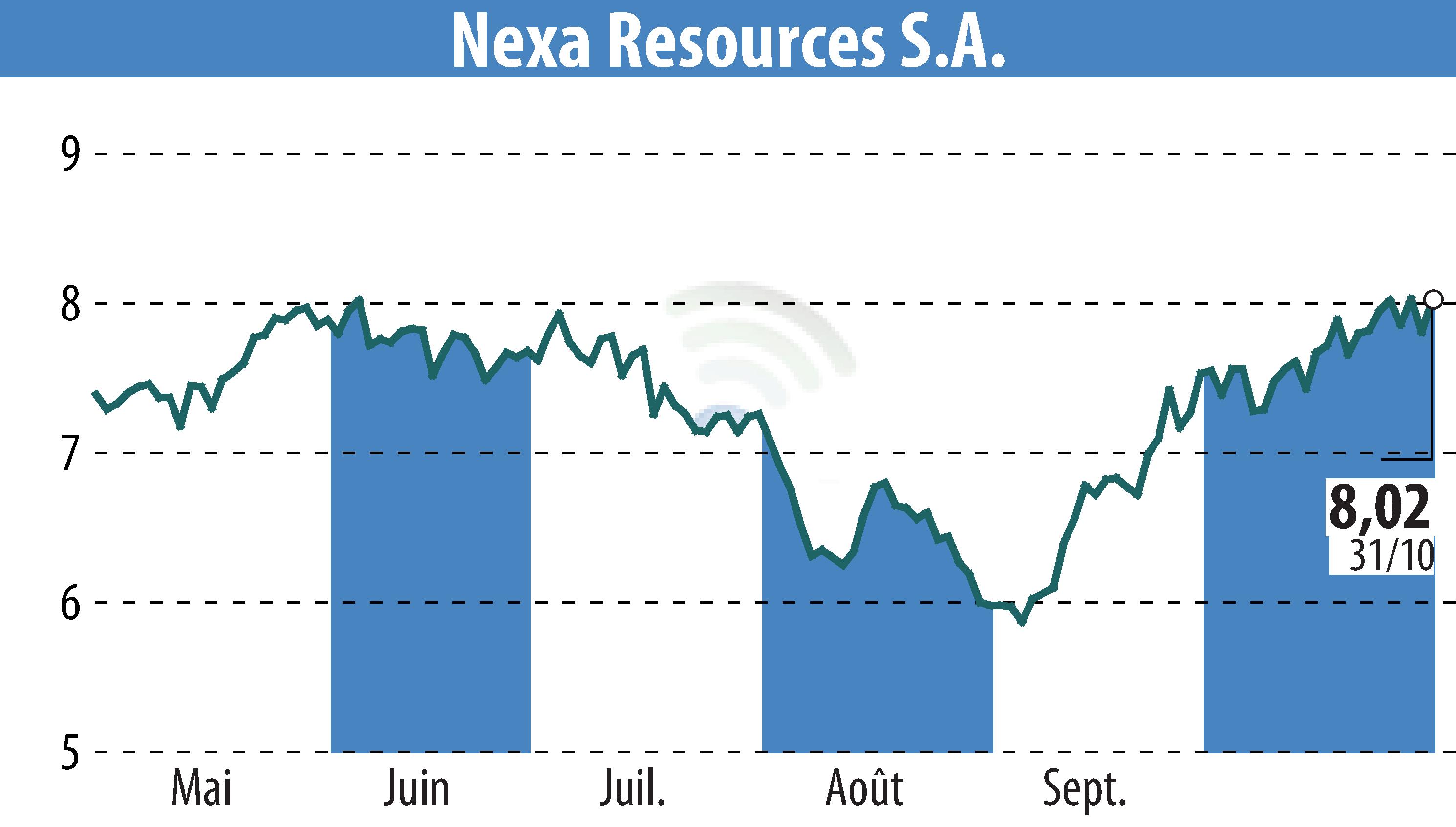 Stock price chart of Nexa Resources S.A. (EBR:NEXA) showing fluctuations.