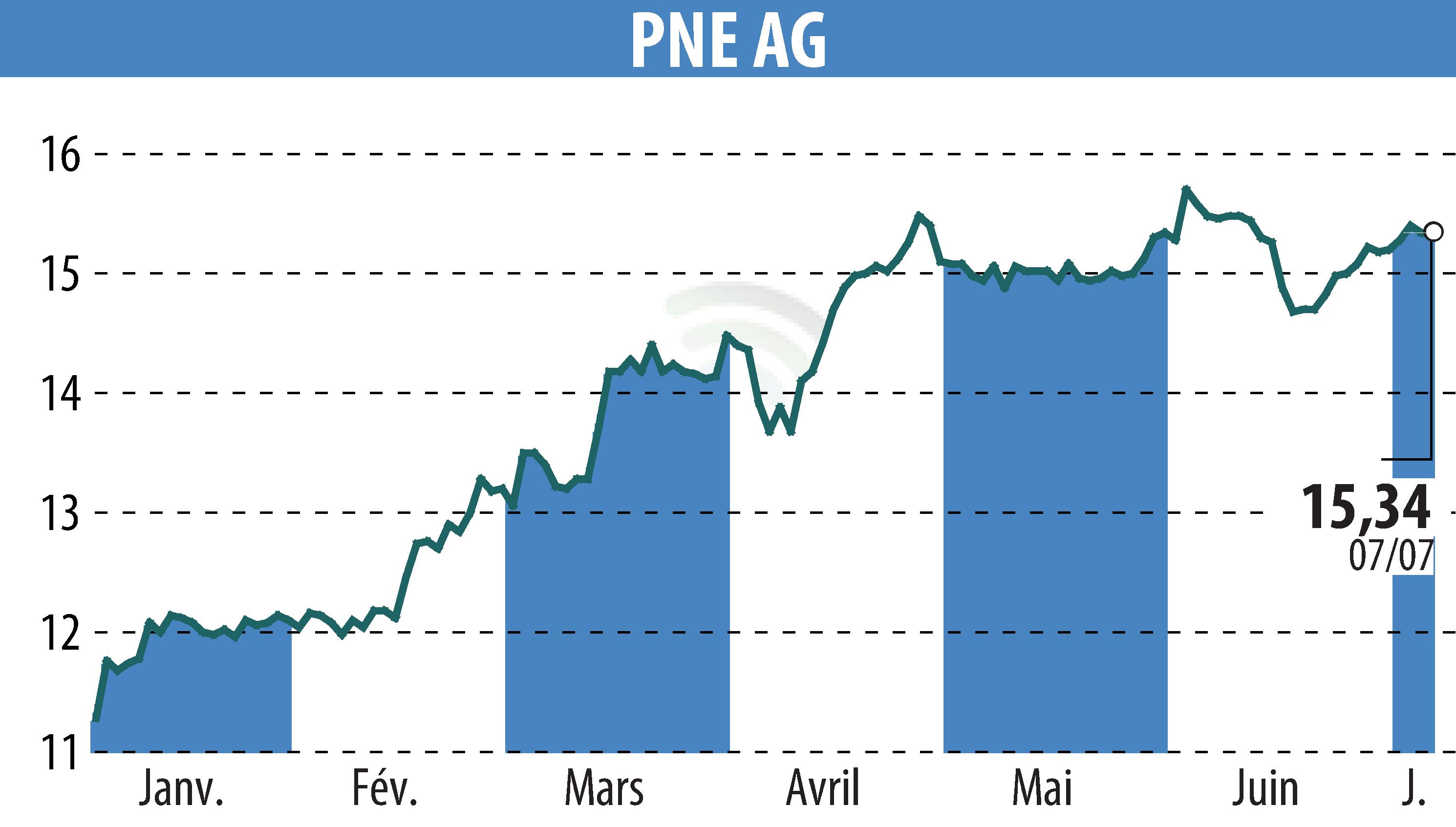 Stock price chart of PNE WIND AG (EBR:PNE3) showing fluctuations.