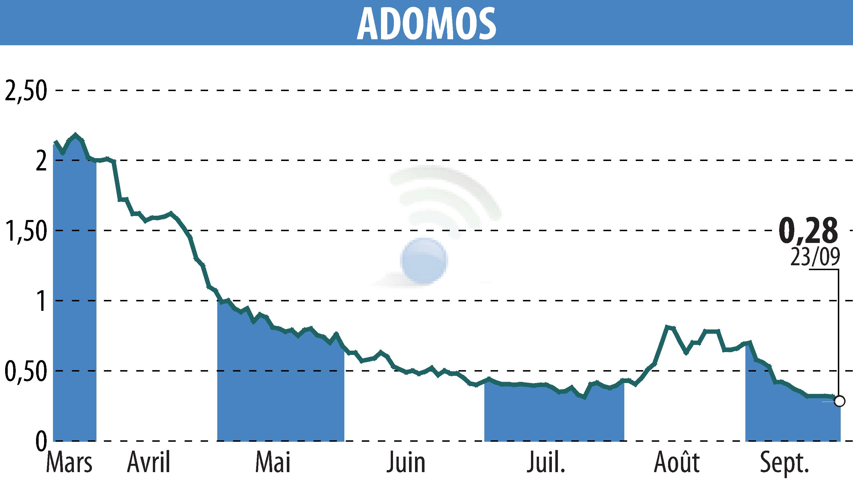 Stock price chart of ADOMOS (EPA:ALADO) showing fluctuations.