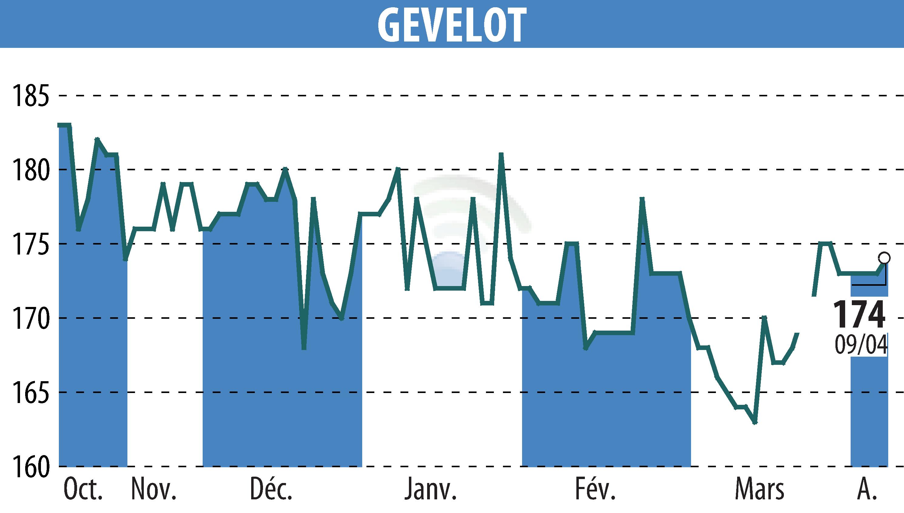 Graphique de l'évolution du cours de l'action GEVELOT (EPA:ALGEV).