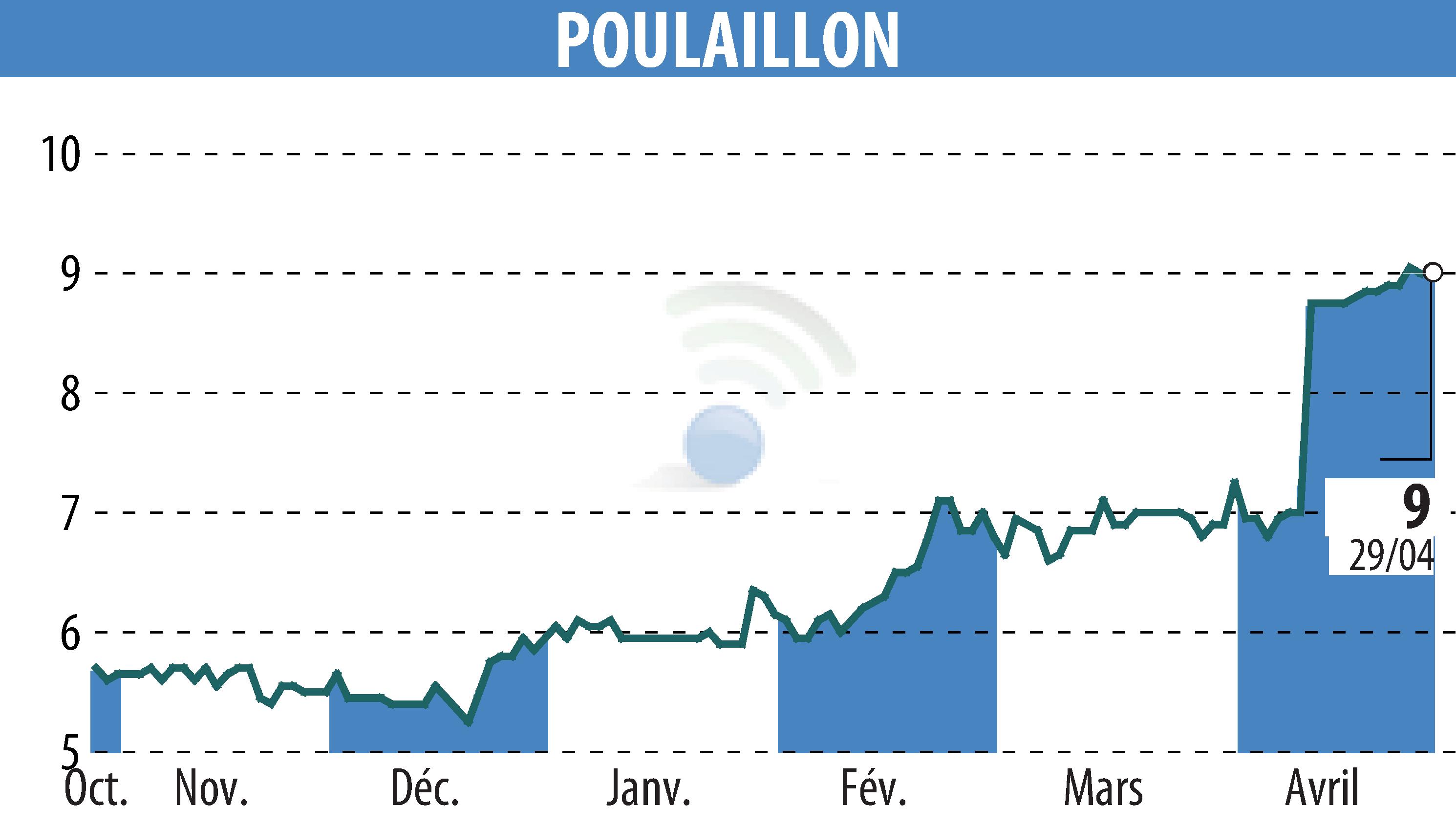 Stock price chart of POULAILLON (EPA:ALPOU) showing fluctuations.