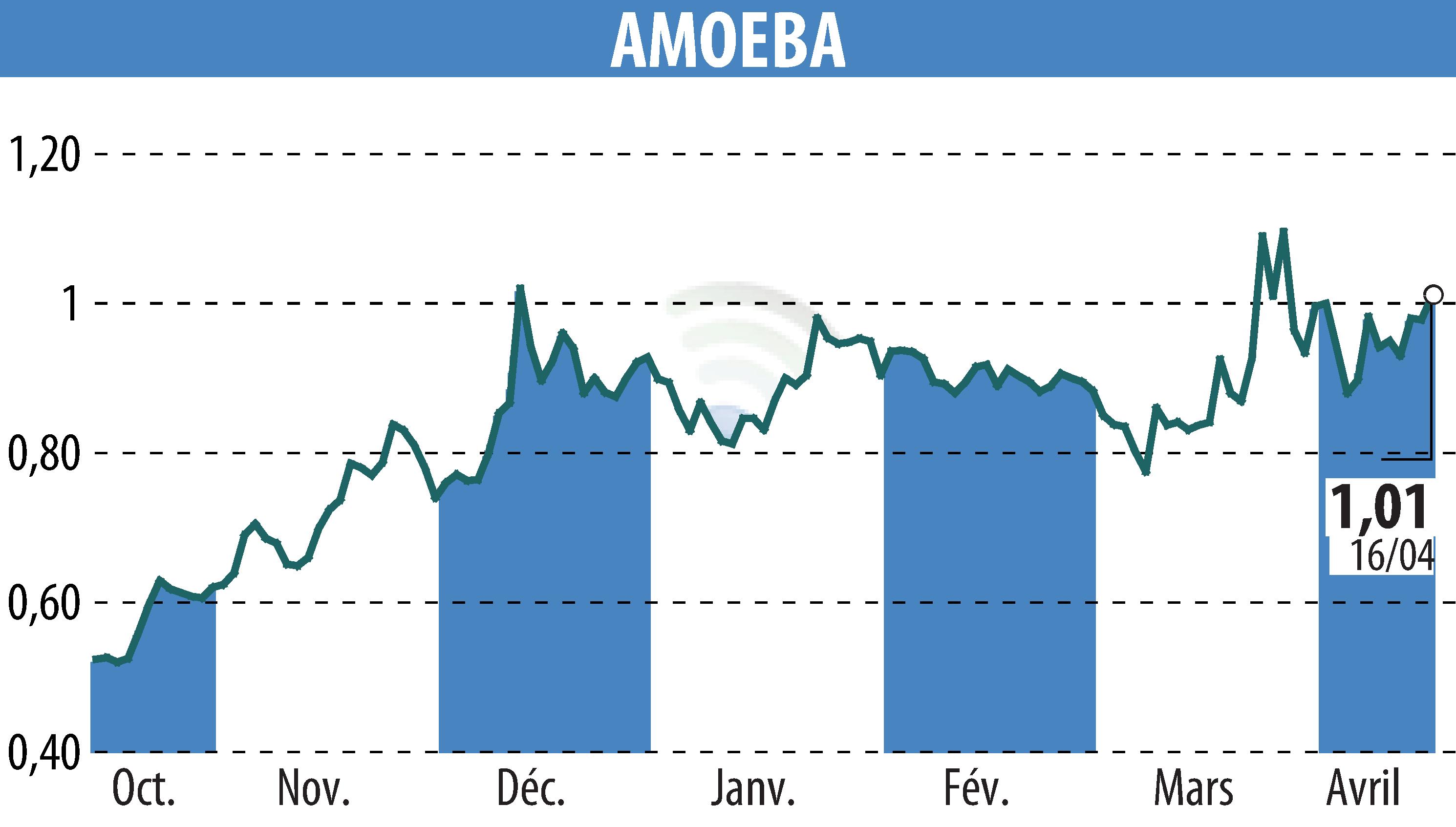 Stock price chart of AMOEBA (EPA:ALMIB) showing fluctuations.
