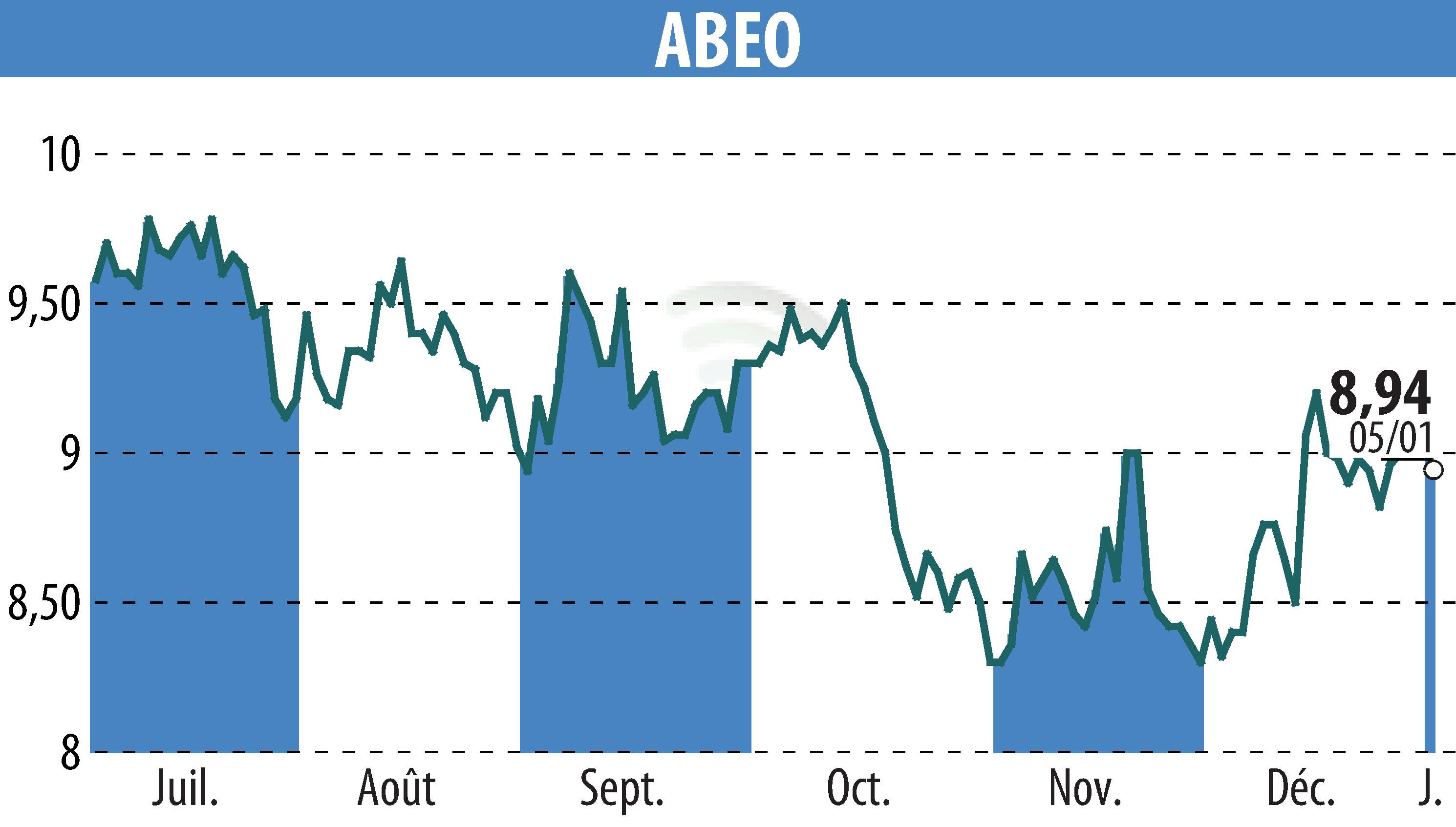 Stock price chart of ABEO (EPA:ABEO) showing fluctuations.